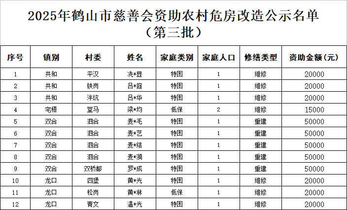2025年农村危房改造资助名单（第三批）.png