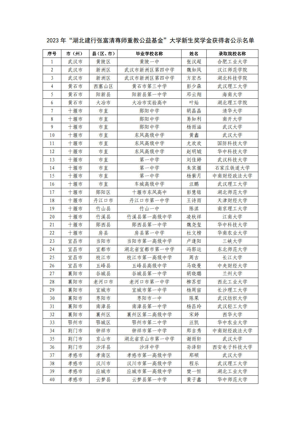 2023年“湖北建行张富清尊师重教公益基金”大学新生奖学金获得者公示_2.jpg