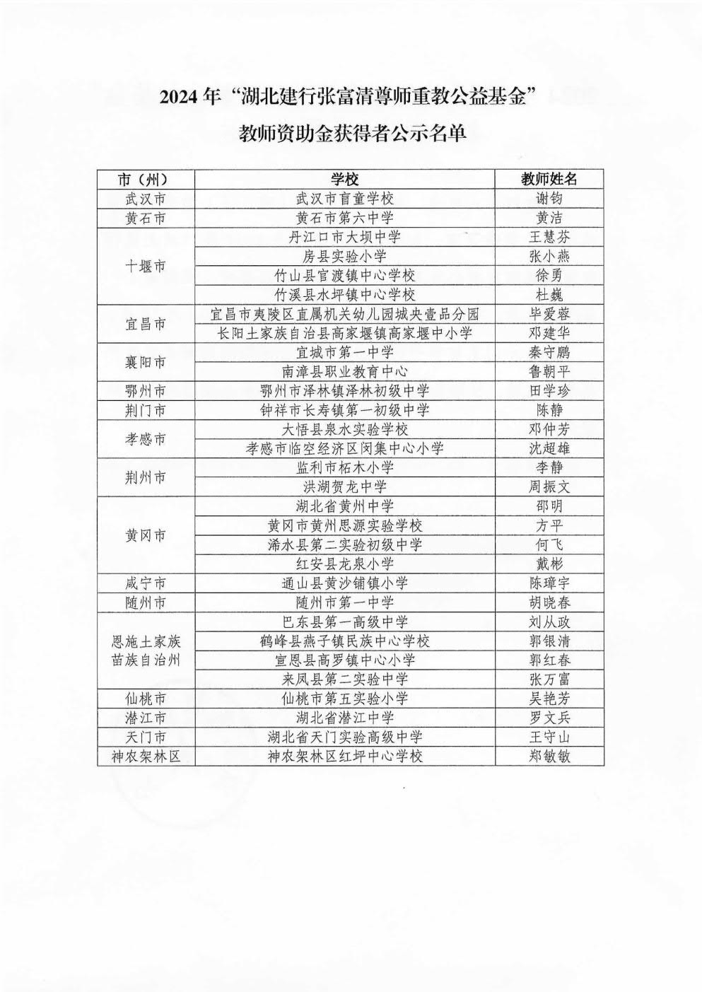 2024年“湖北建行张富清尊师重教公益基金”教师资助金获得者公示_2.jpg