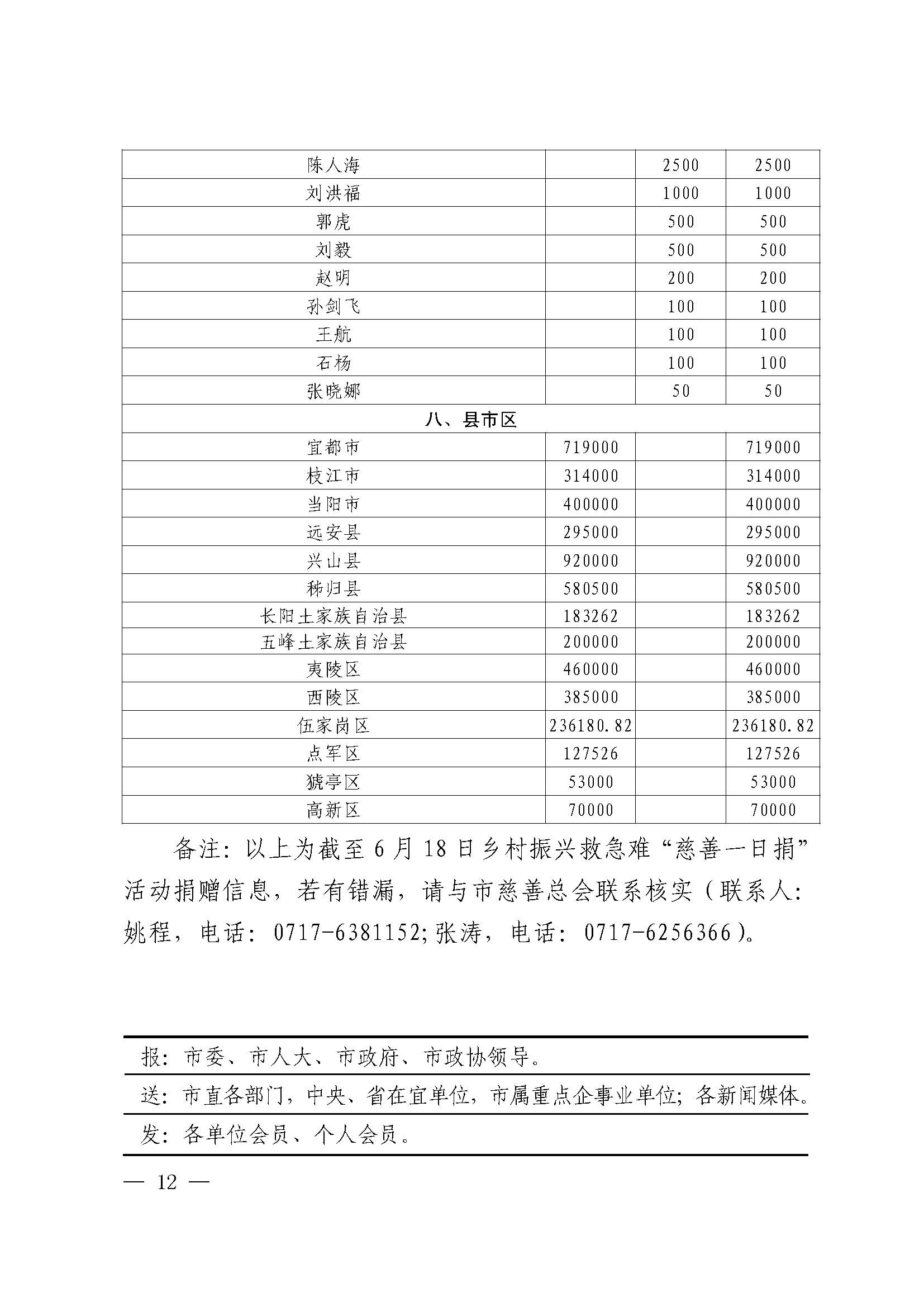 第3期“慈善一日捐”活动专题简报(1)_页面_12.jpg