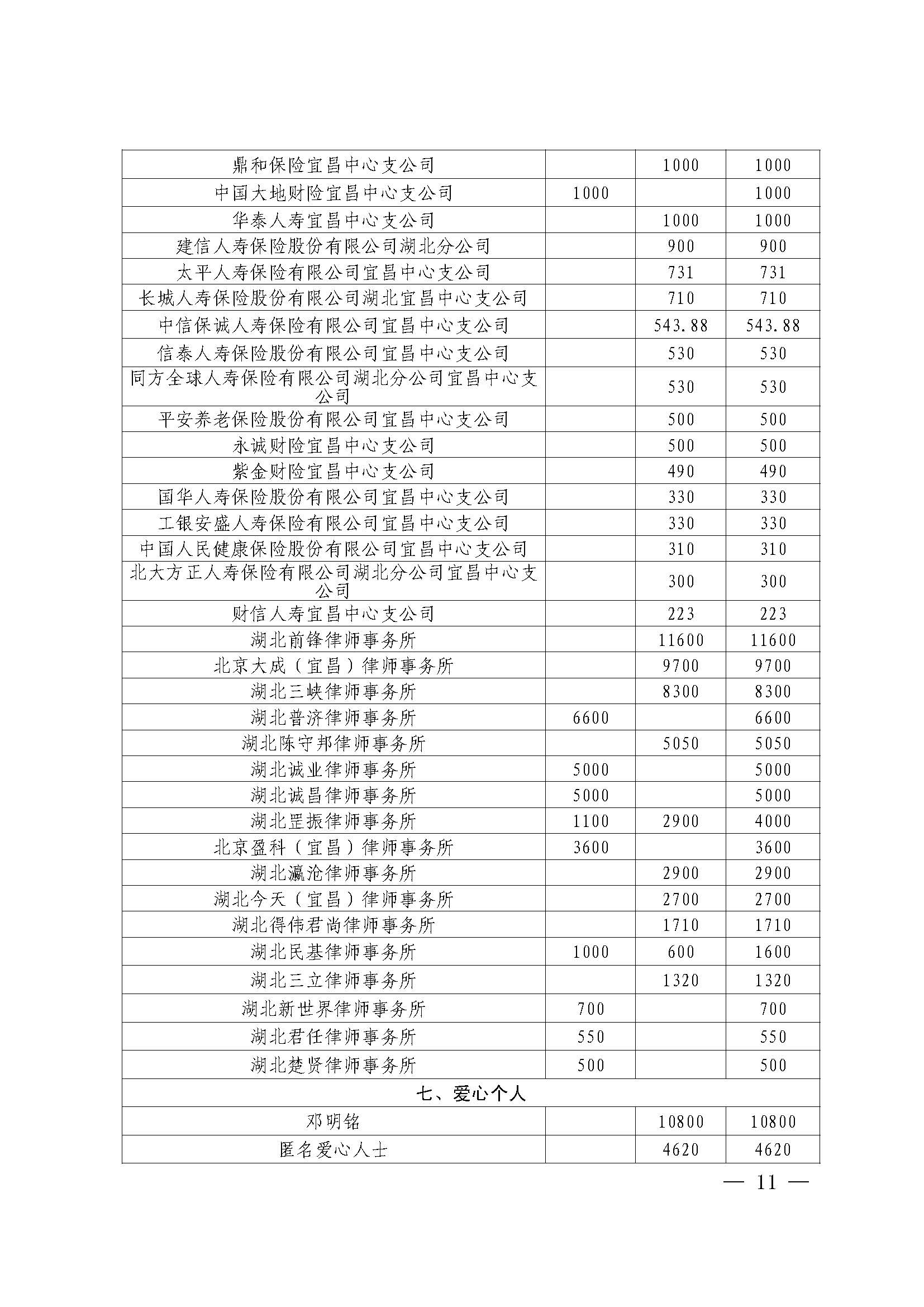 第3期“慈善一日捐”活动专题简报(1)_页面_11.jpg