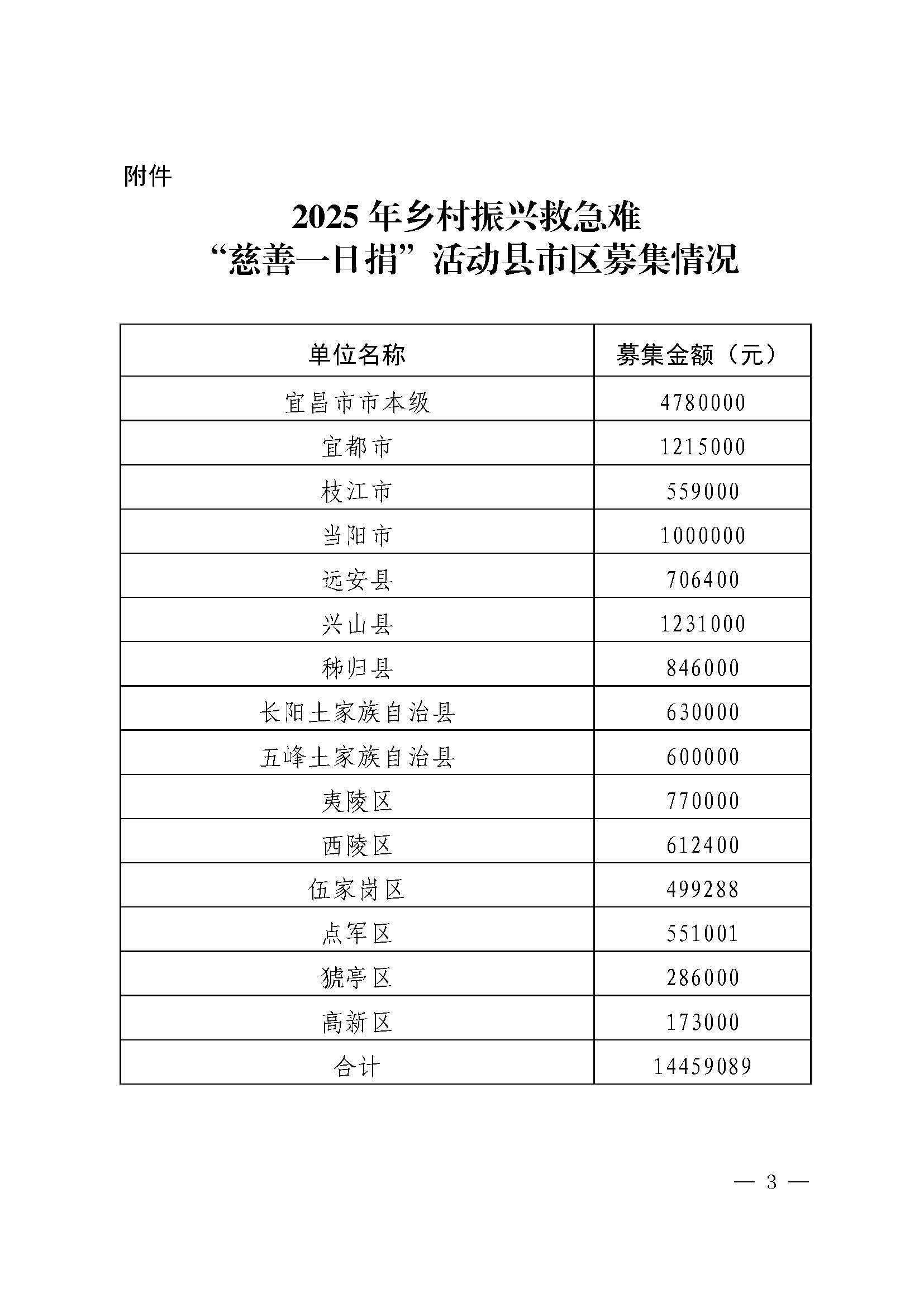 宜昌慈善简报第五期_页面_3.jpg