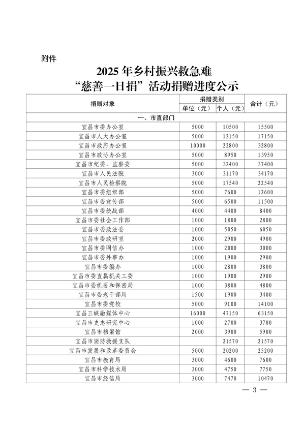第6期“慈善一日捐”活动专题简报(3)_页面_03.jpg