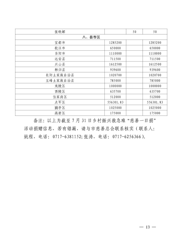 第6期“慈善一日捐”活动专题简报(3)_页面_13.jpg