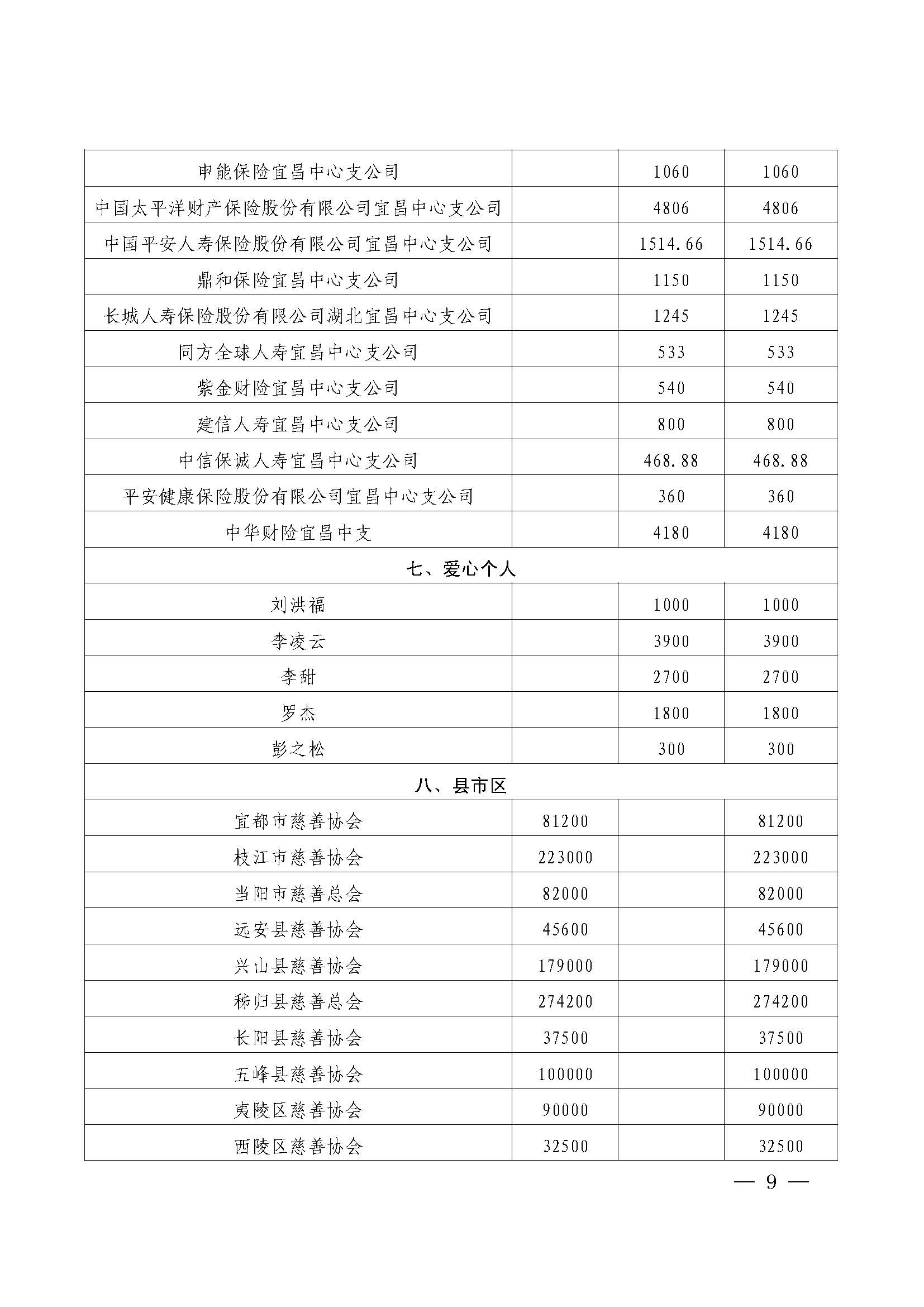 宜昌慈善信息{2026}第7期_页面_09.jpg