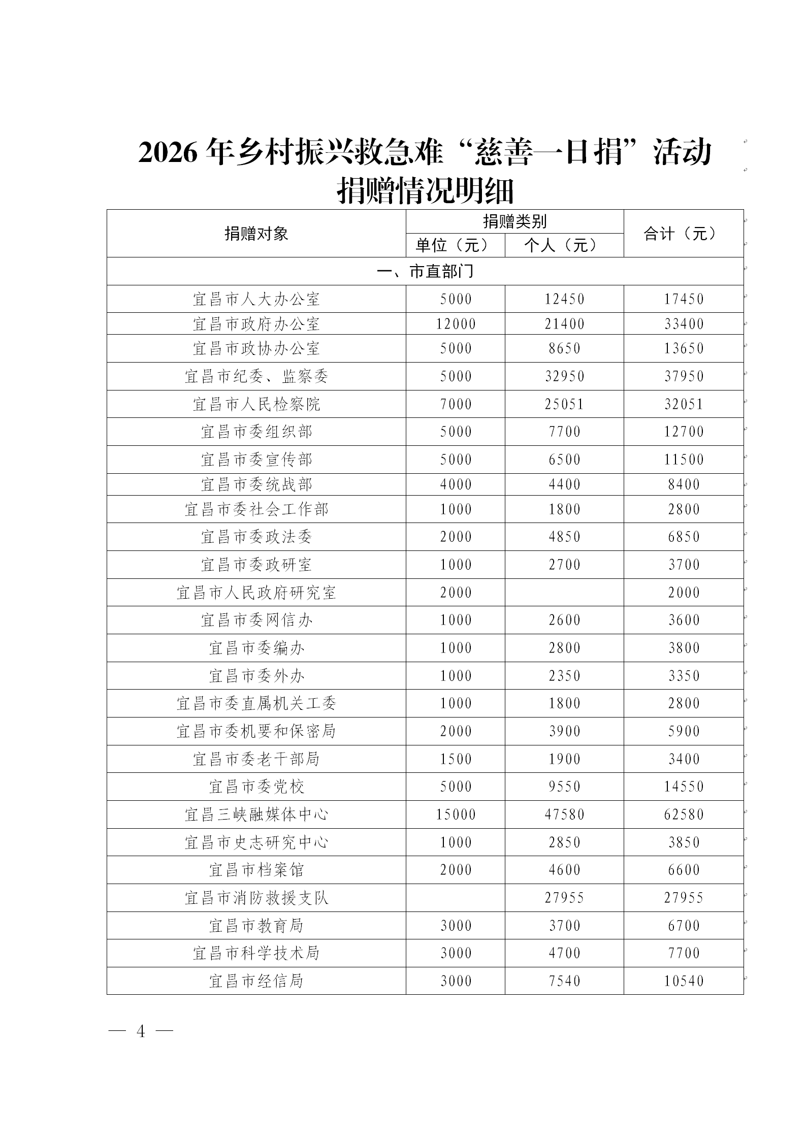 宜昌慈善信息{2026}第8期_04.png