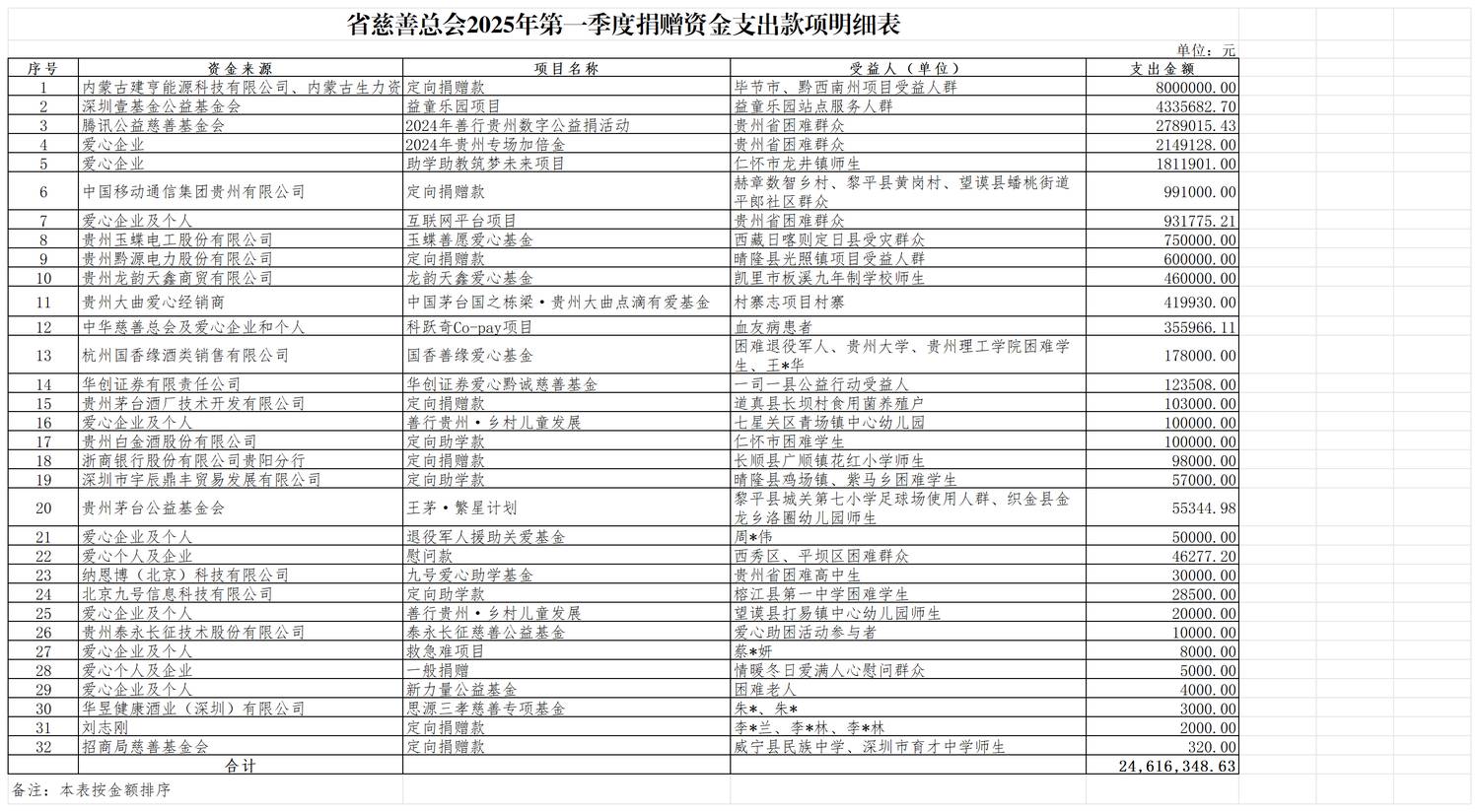 省慈善总会2025年第一季度捐赠资金支出明细表.png