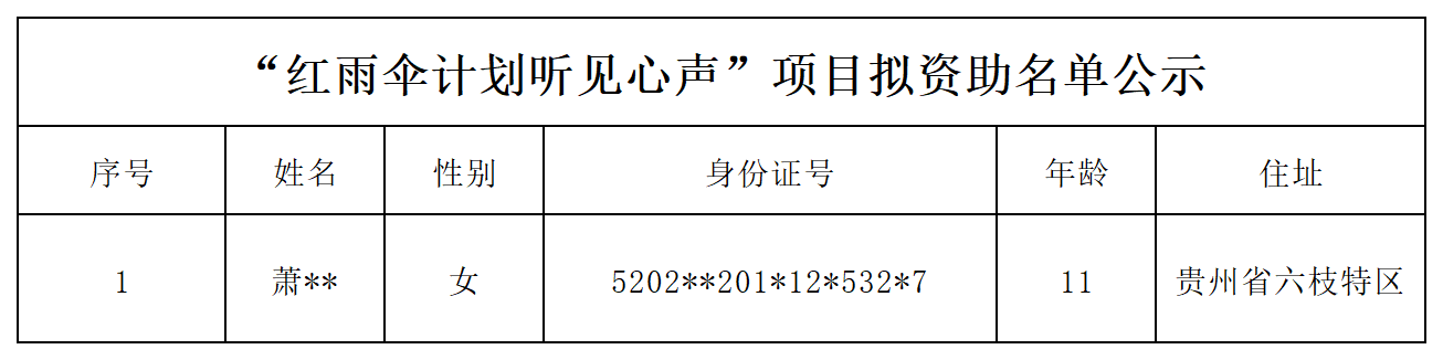 “红雨伞计划听见心声”项目拟资助名单公示_Sheet1.png