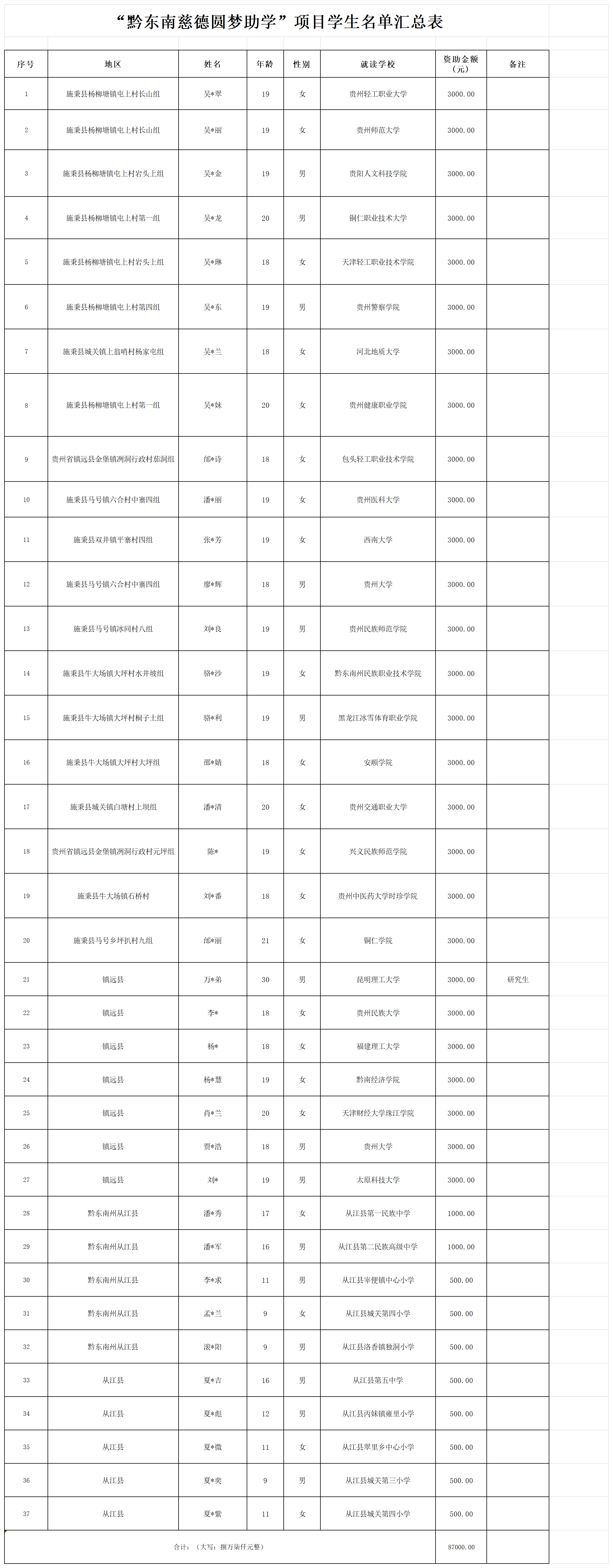 附件1：“黔东南慈德圆梦助学”项目学生名单汇总表_Sheet1(1).png