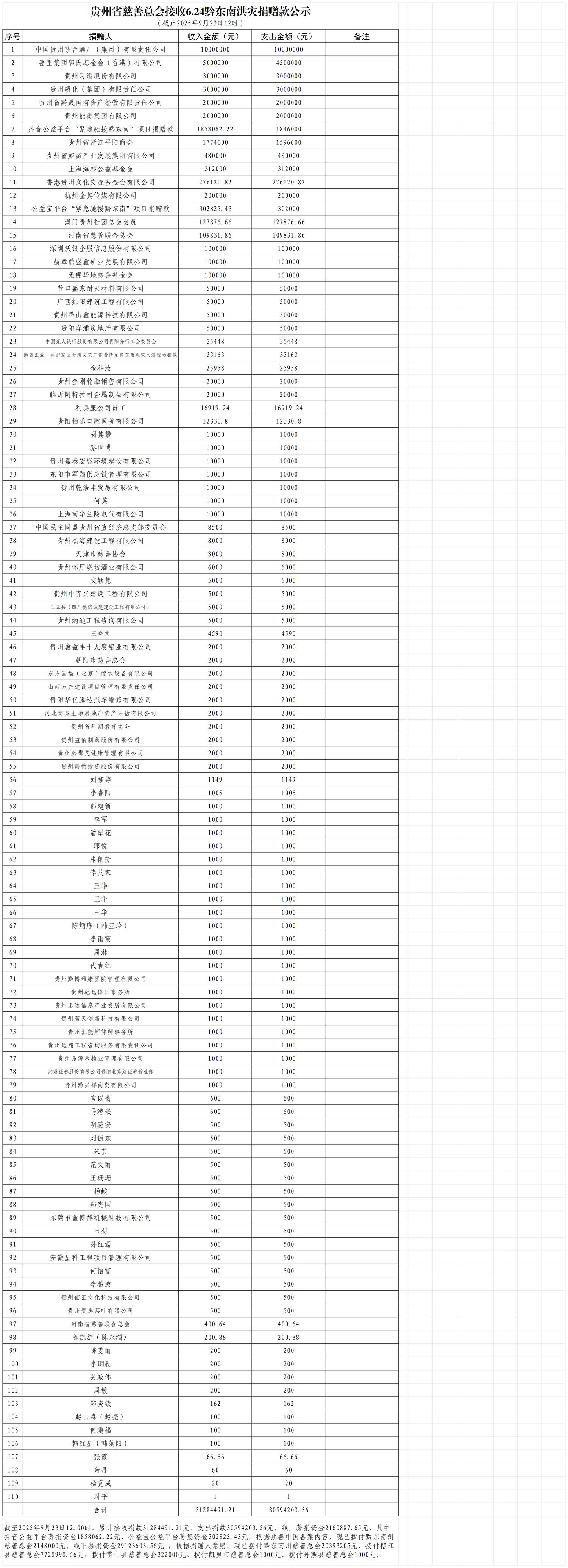 9.23洪灾公示数据_资金收支明细(1).png