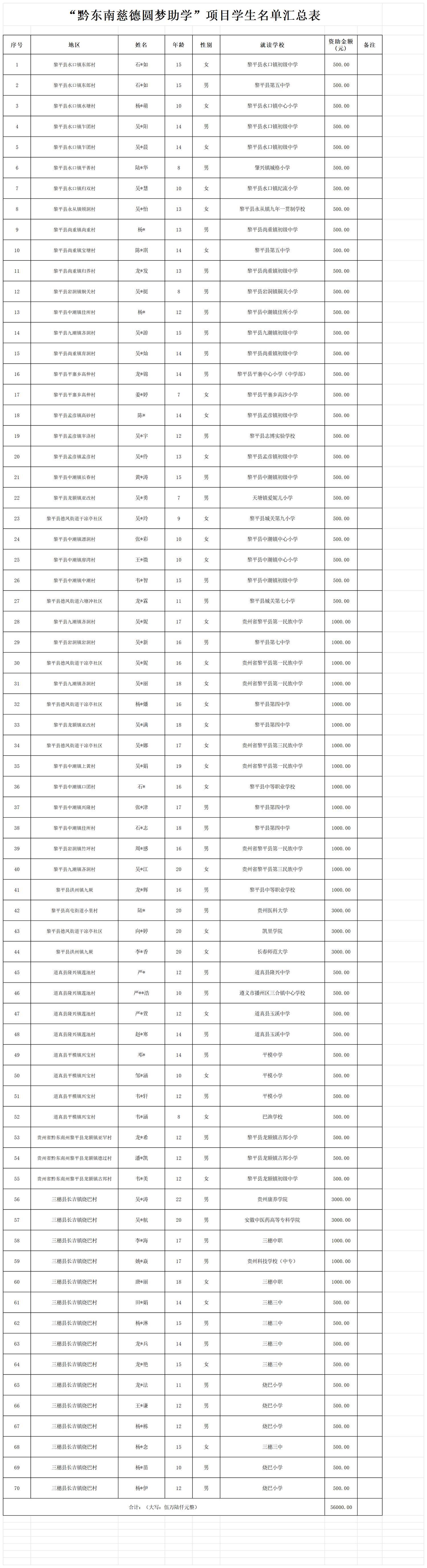 附件1：“黔东南慈德圆梦助学”项目学生名单汇总表（第二批）_Sheet1(1)(1).png