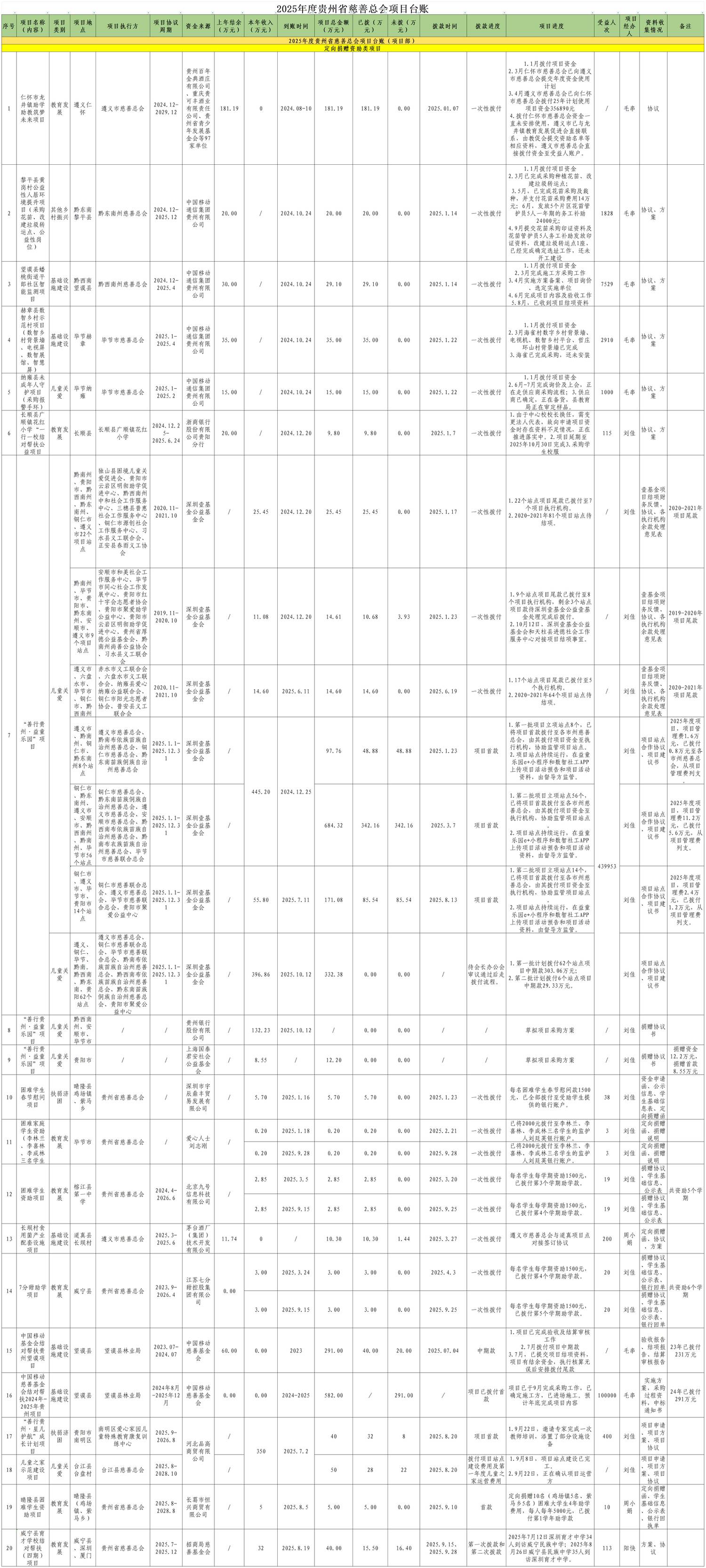 01.10172025年度贵州省慈善总会项目台账（公示）_省慈善总会项目台账.jpg