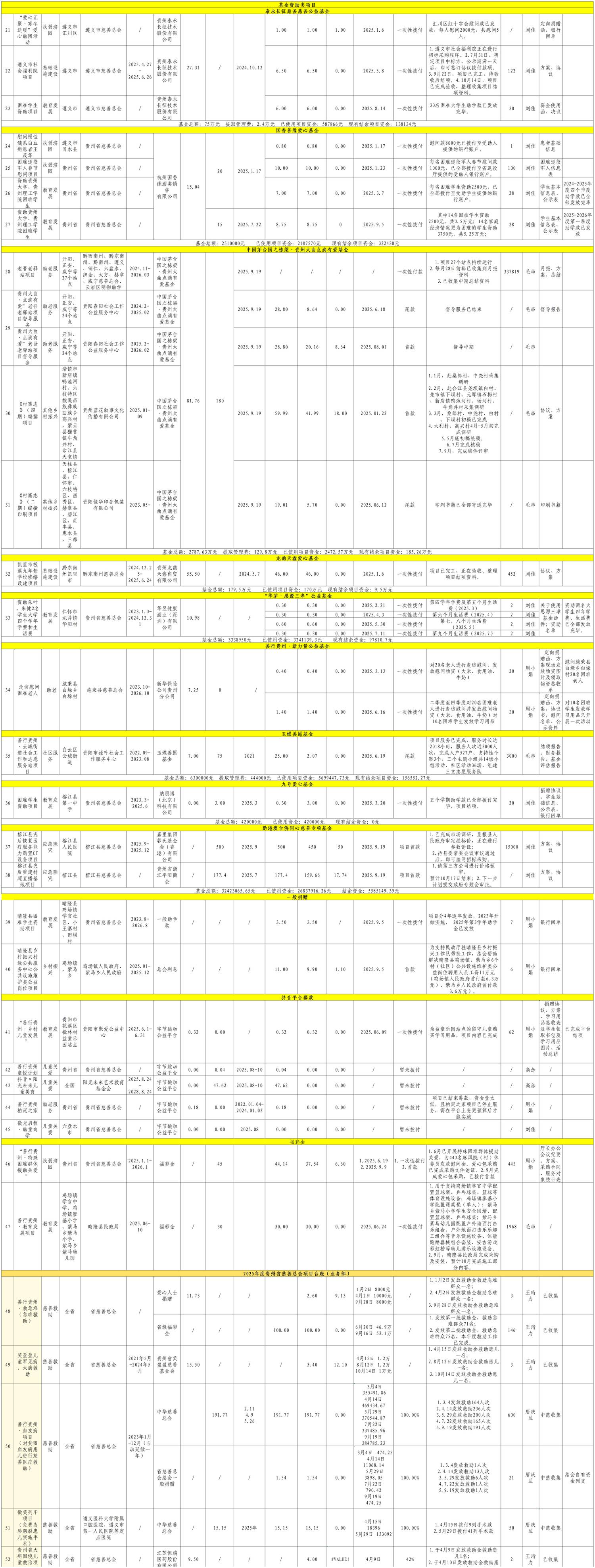 02.10172025年度贵州省慈善总会项目台账（公示）_省慈善总会项目台账(1).jpg