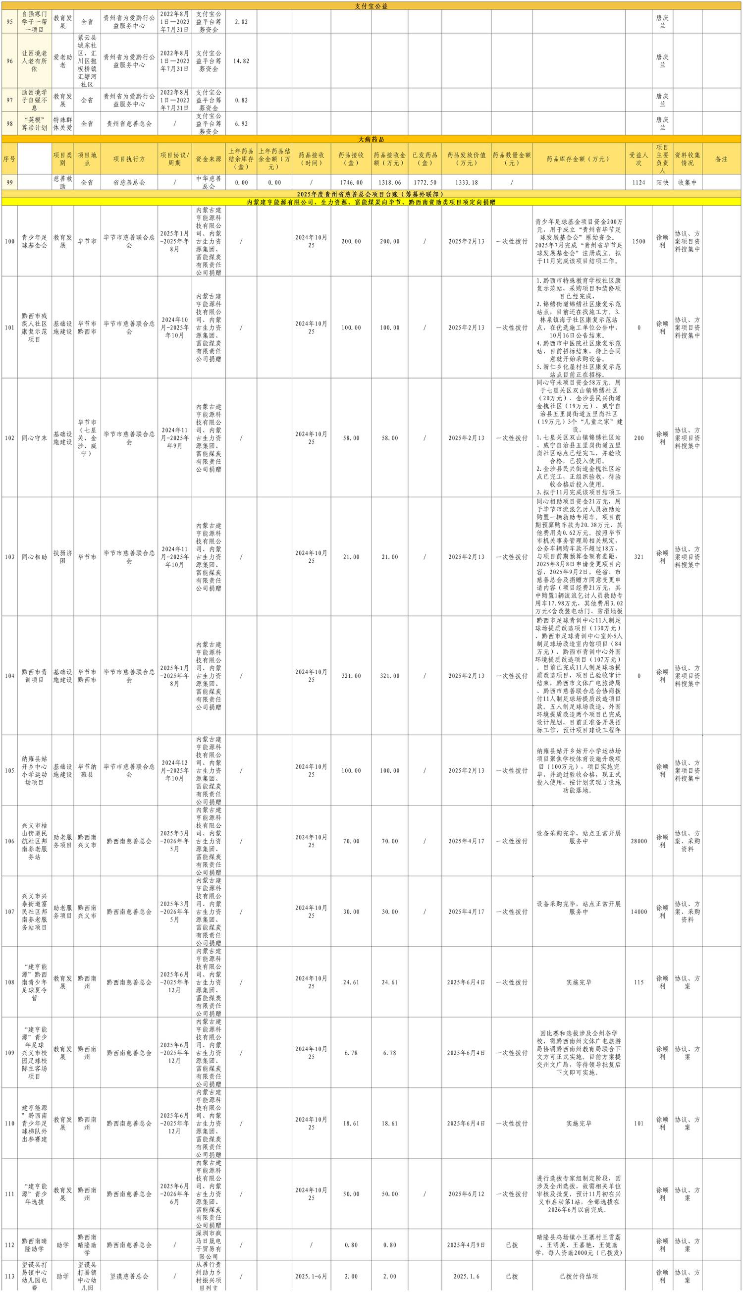 04.10172025年度贵州省慈善总会项目台账（公示）_省慈善总会项目台账(3).jpg