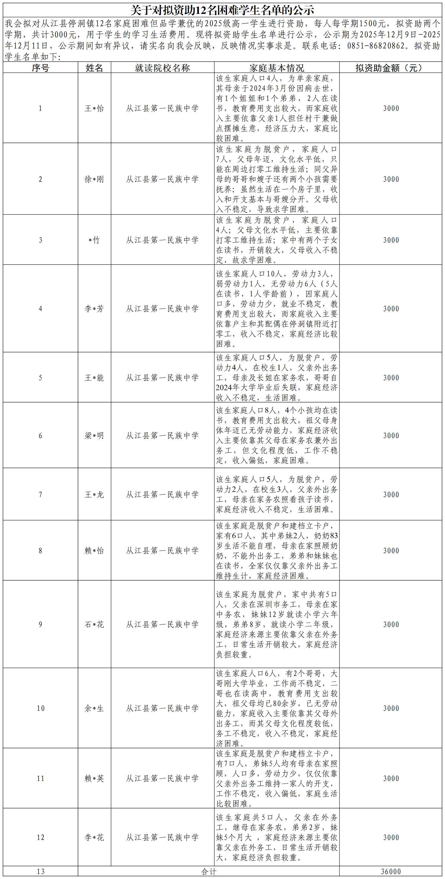 关于对拟资助12名困难学生名单的公示(1)_Sheet1.png