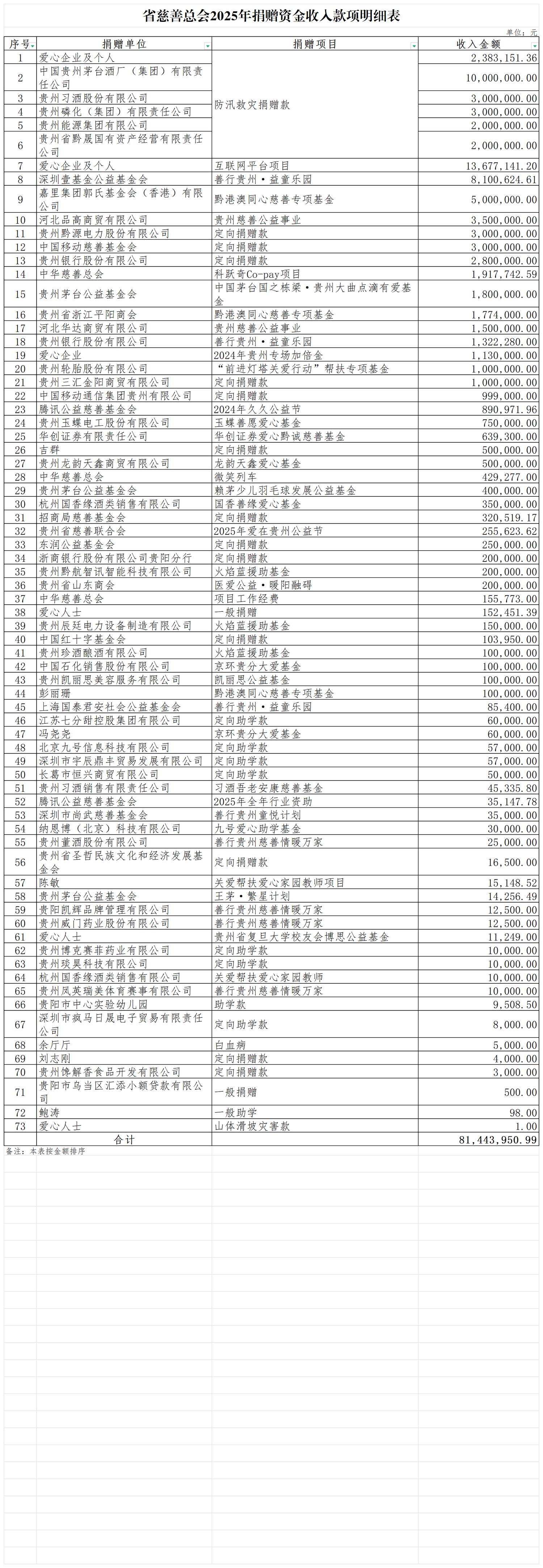省慈善总会2025年捐赠资金收支款项明细表_收.png