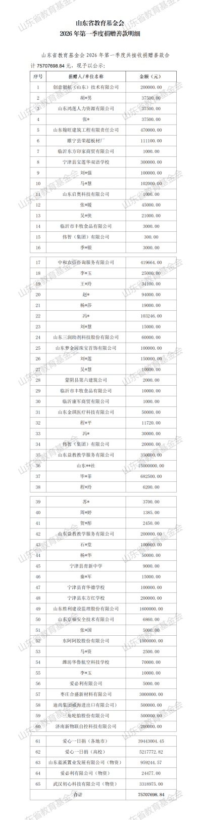2026年第一季度爱心捐赠情况(1).png