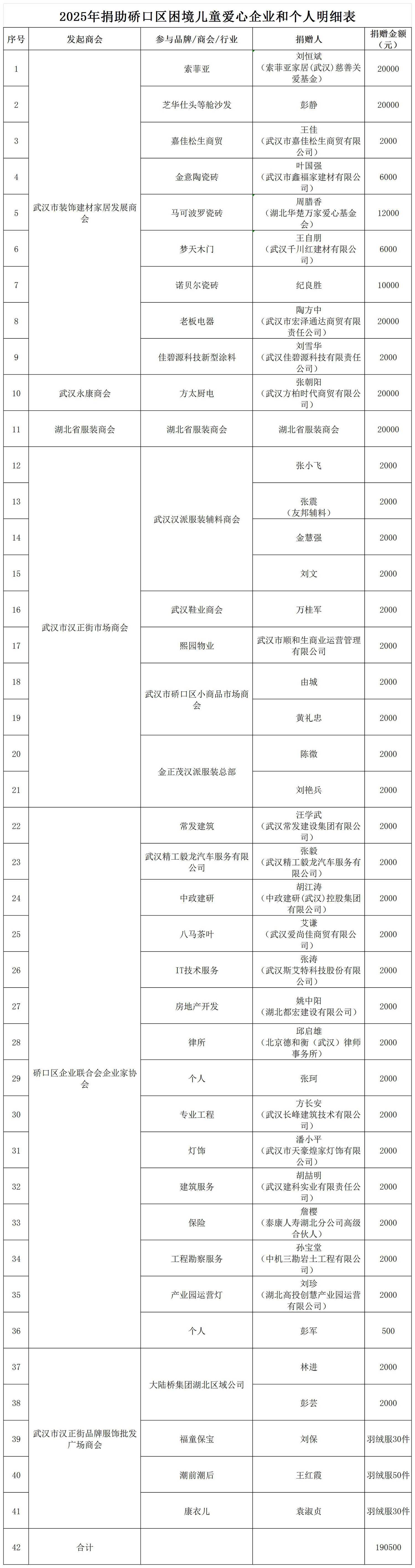 2025年资助硚口区困境儿童爱心企业和个人明细表1.20_95人合计（附转款凭证）(1).jpg