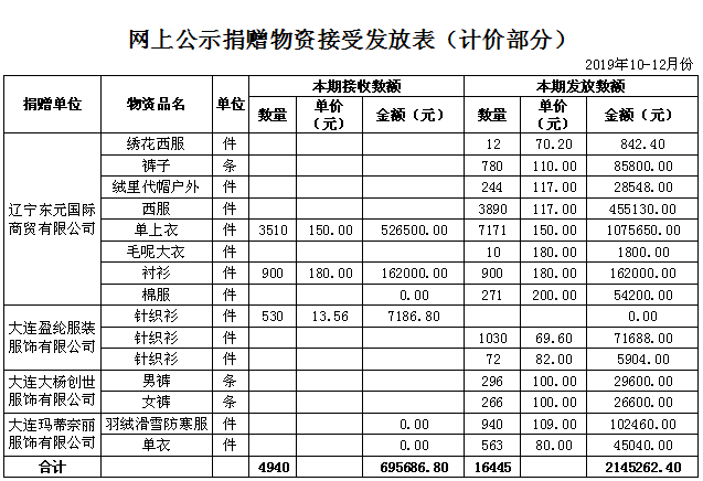 20200106 2019年10-12月网上公示捐赠物资接受发放表（计价物资）（发布慈善总会网公示）.png