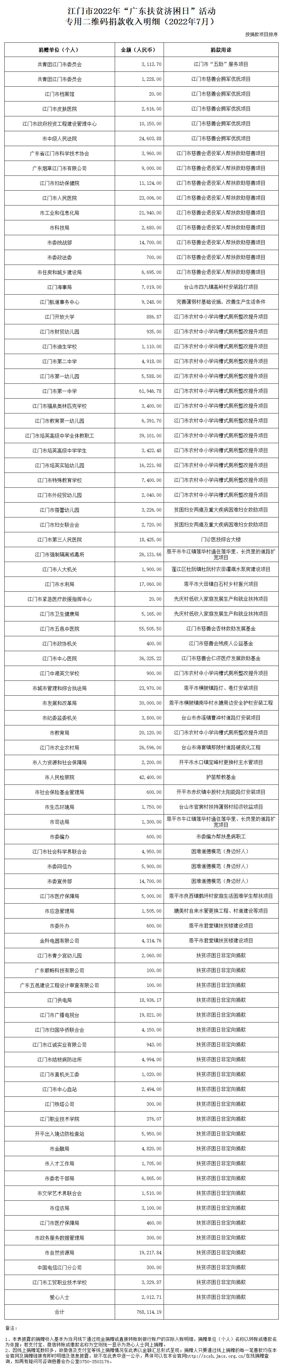 江门市2022年“广东扶贫济困日”活动专用二维码捐款收入明细（2022年7月）.jpg