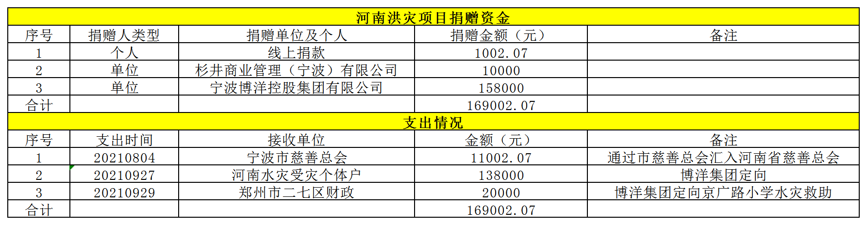 河南水灾收支.png