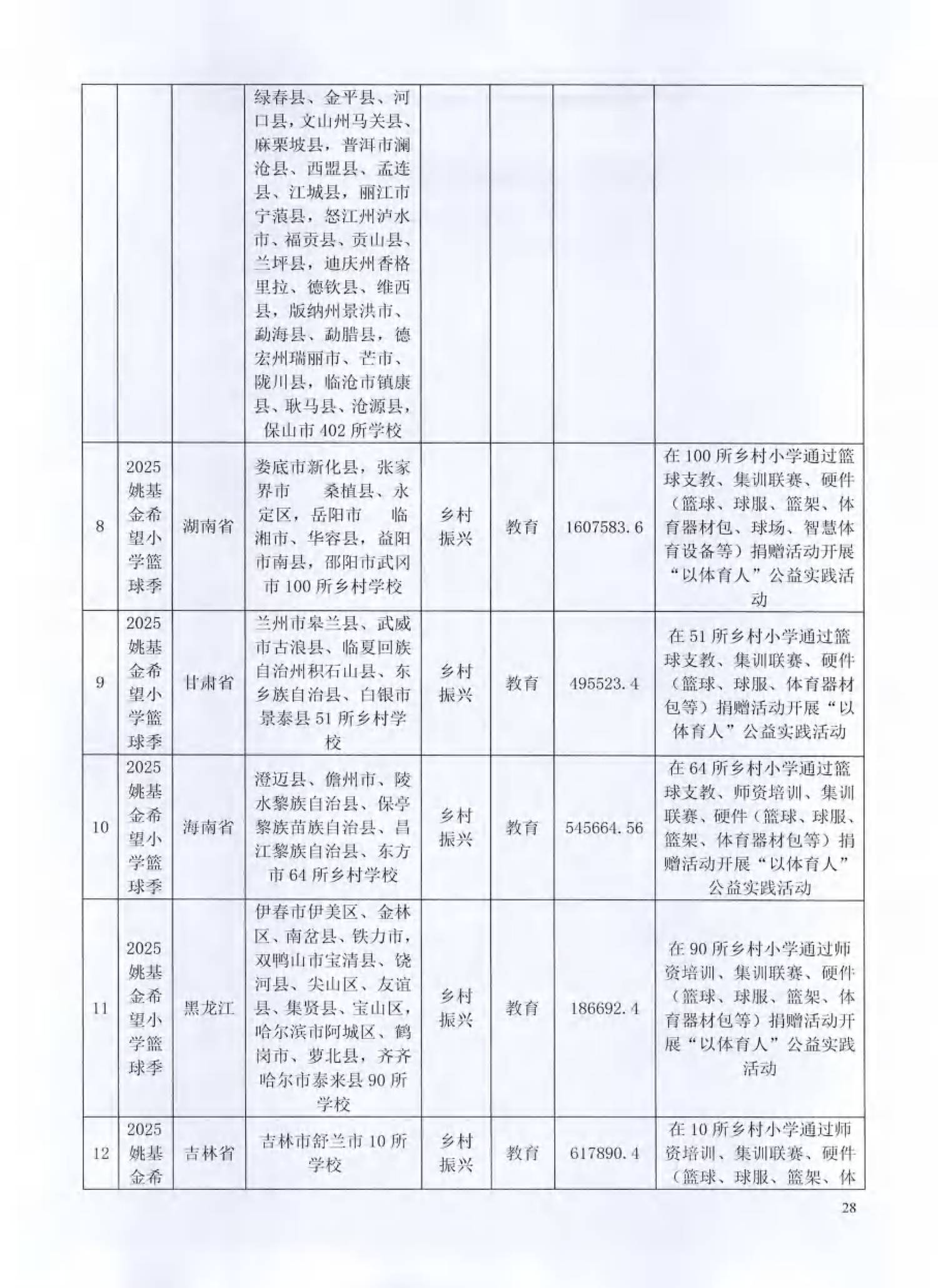（已压缩）北京姚基金公益基金会2025年度工作报告签字扫描版_27.png