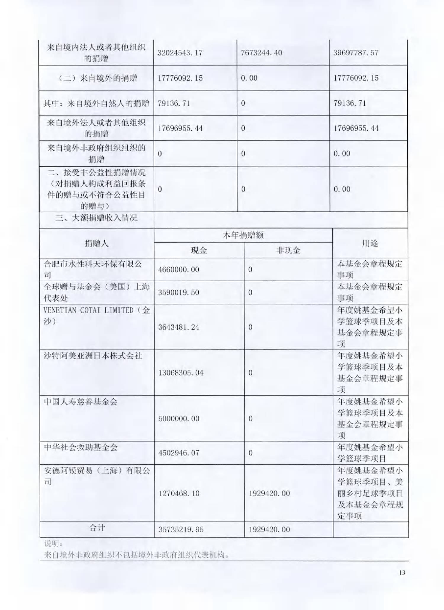 （已压缩）北京姚基金公益基金会2025年度工作报告签字扫描版_12.png