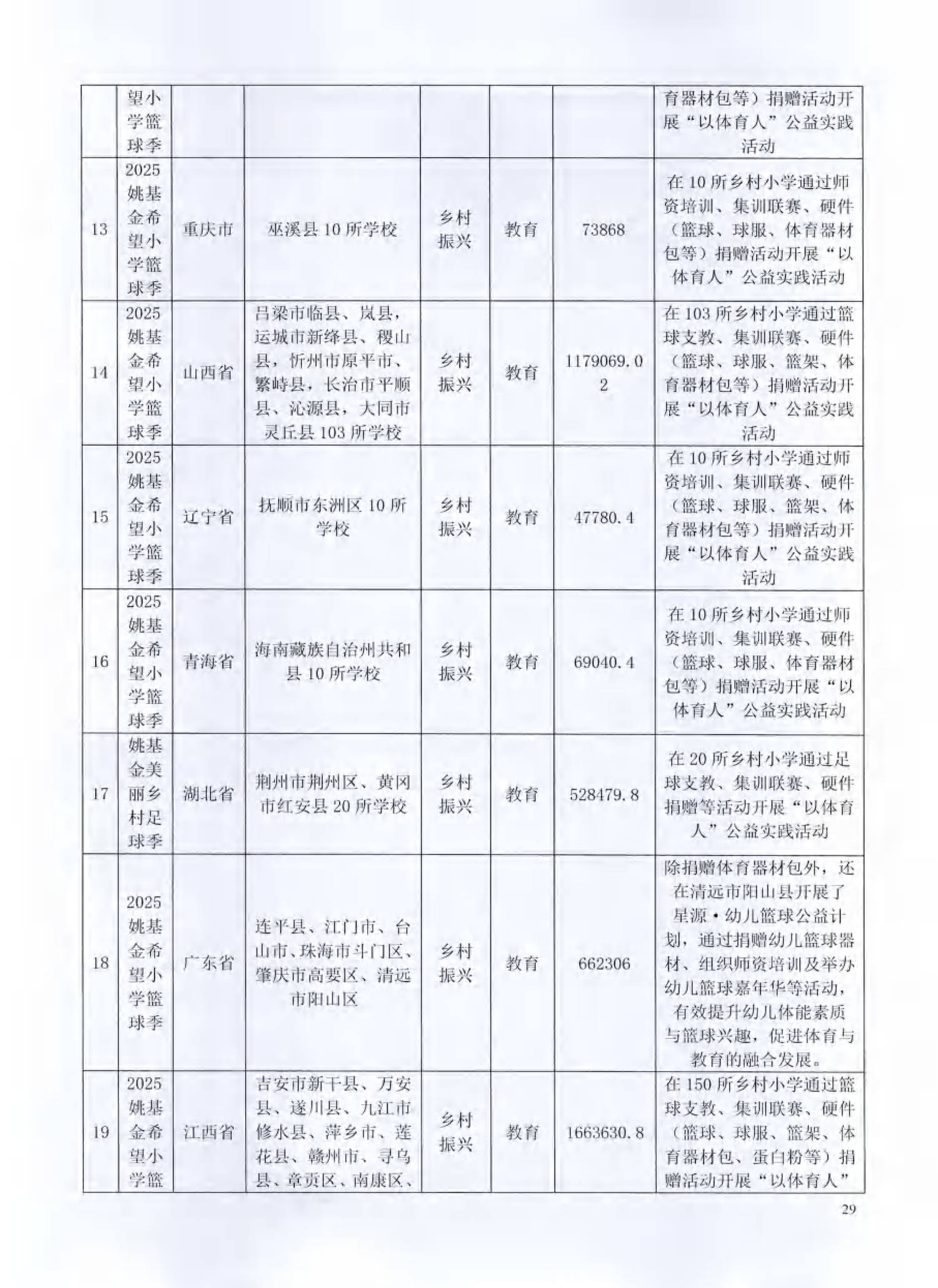 （已压缩）北京姚基金公益基金会2025年度工作报告签字扫描版_28.png