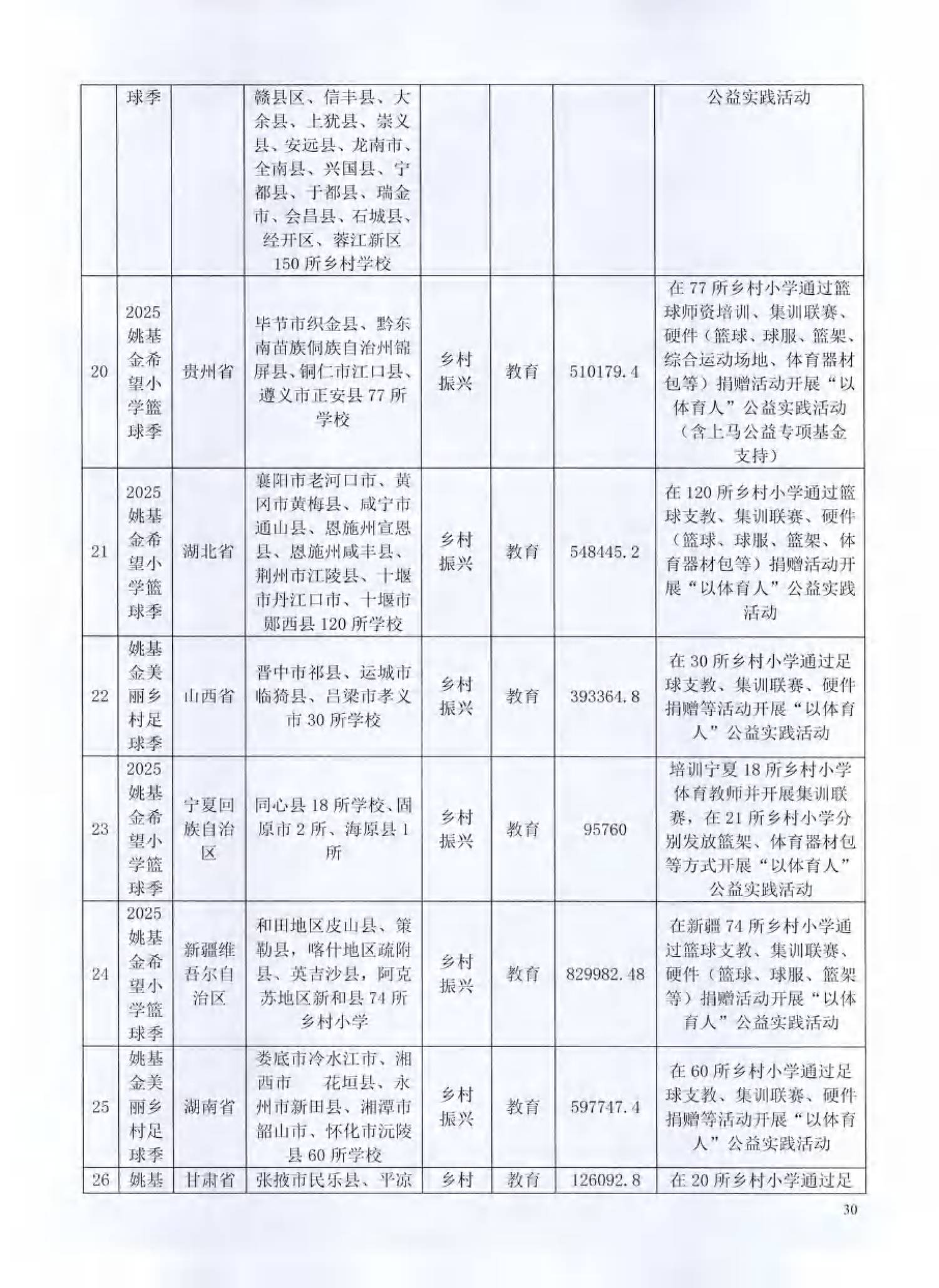 （已压缩）北京姚基金公益基金会2025年度工作报告签字扫描版_29.png
