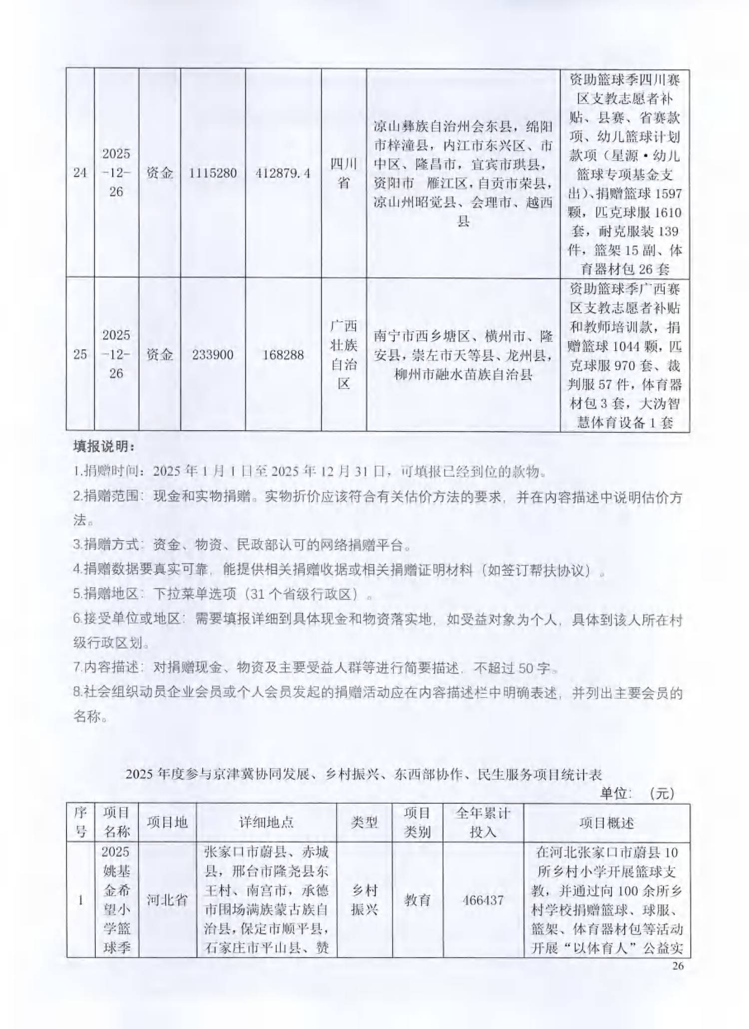 （已压缩）北京姚基金公益基金会2025年度工作报告签字扫描版_25.png