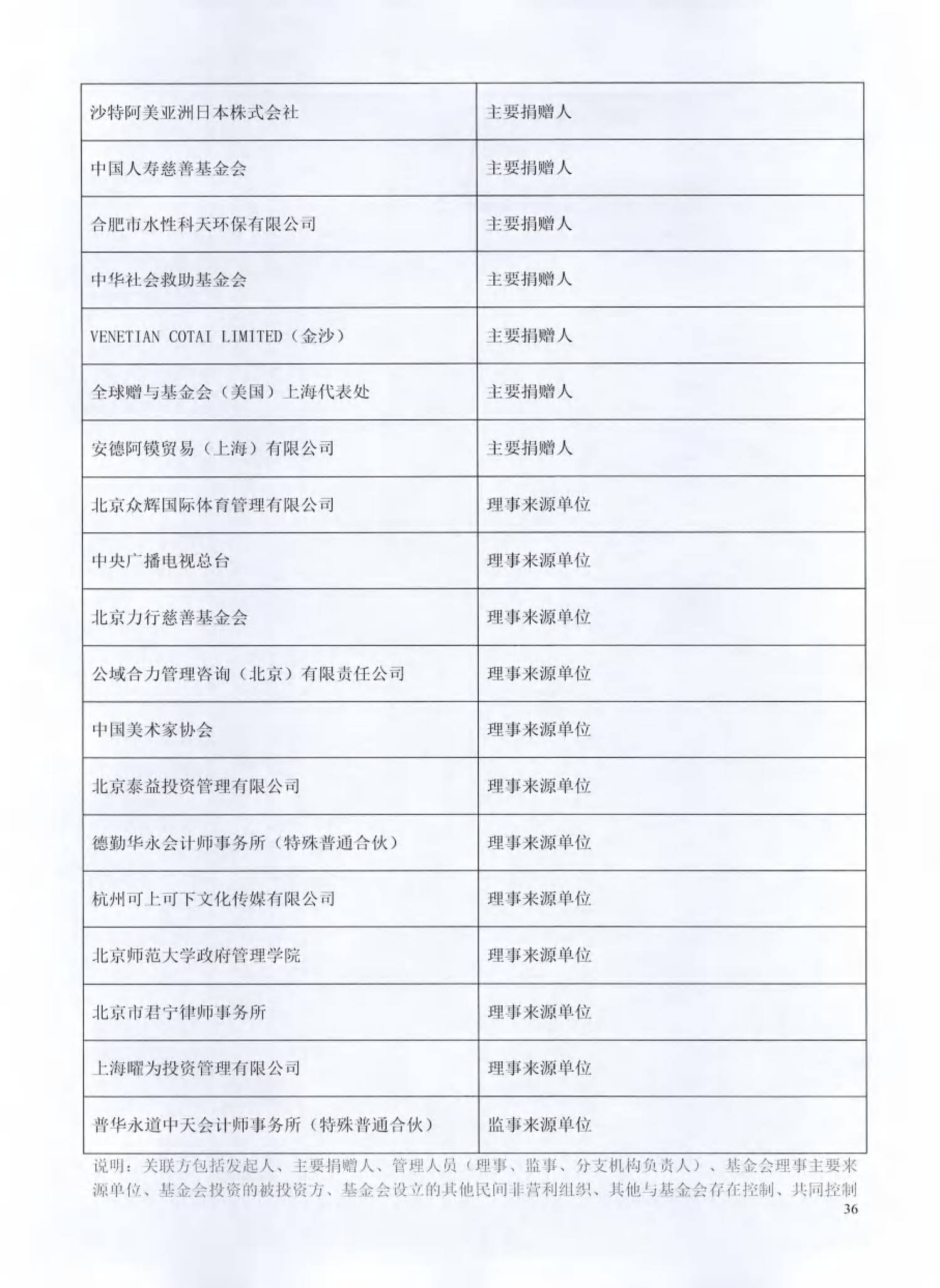 （已压缩）北京姚基金公益基金会2025年度工作报告签字扫描版_35.png