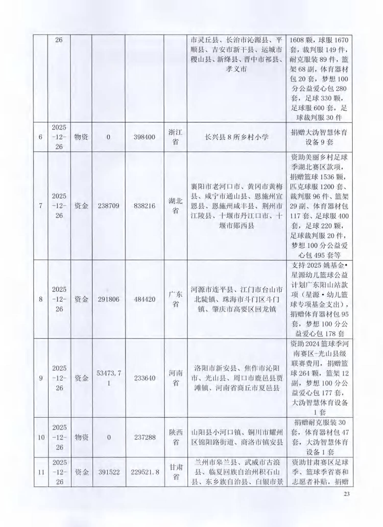 （已压缩）北京姚基金公益基金会2025年度工作报告签字扫描版_22.png