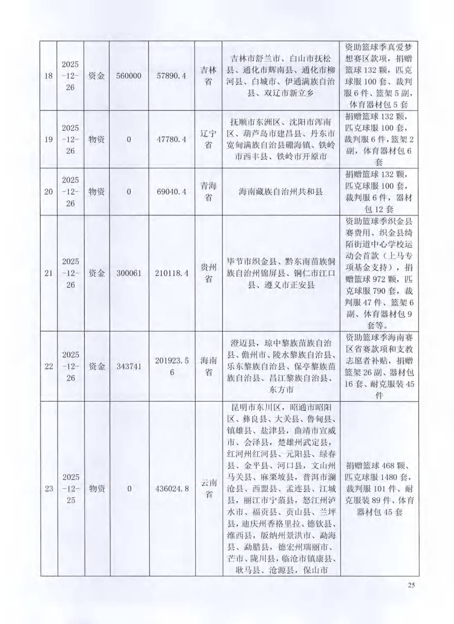 （已压缩）北京姚基金公益基金会2025年度工作报告签字扫描版_24.png