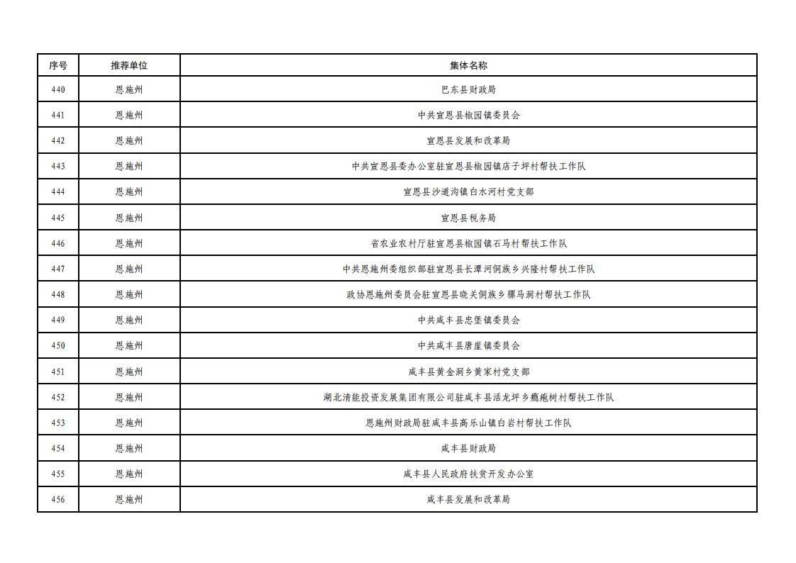 全省脱贫攻坚拟表彰文件_27.jpg