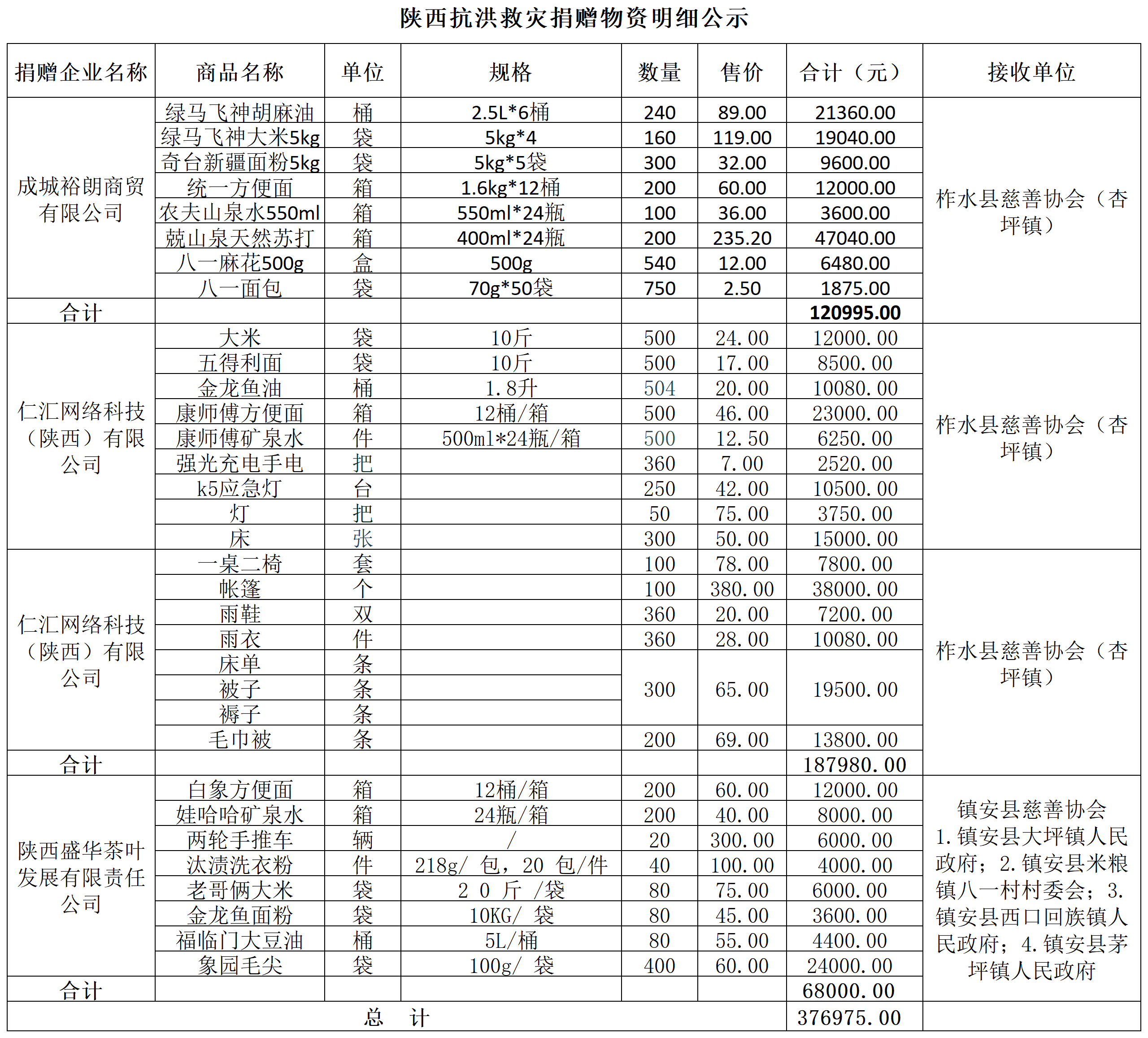 陕西抗洪救灾物资捐赠明细_Sheet1.png