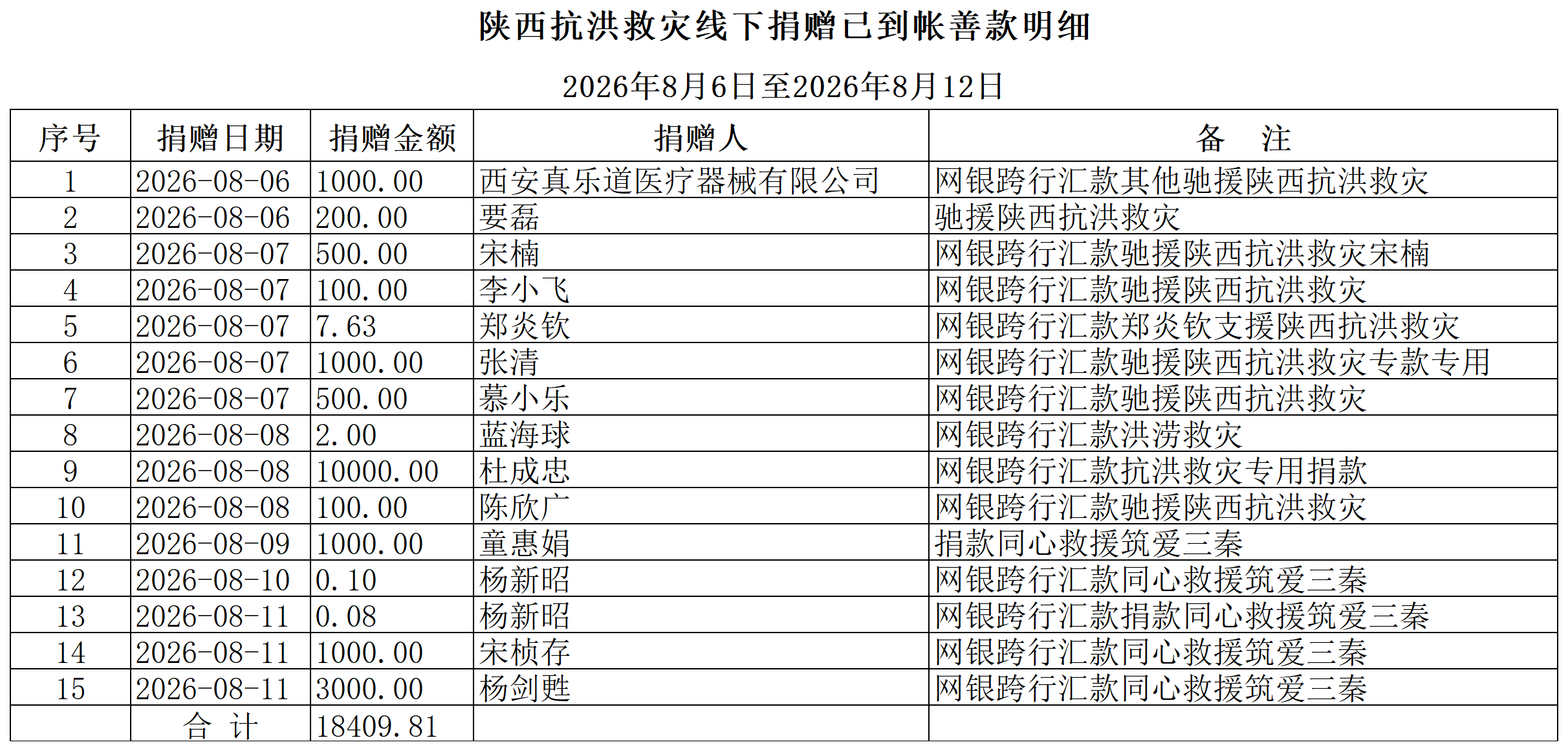 2026年8月陕西抗洪救灾捐赠明细(2026.8.12)_Sheet1.png