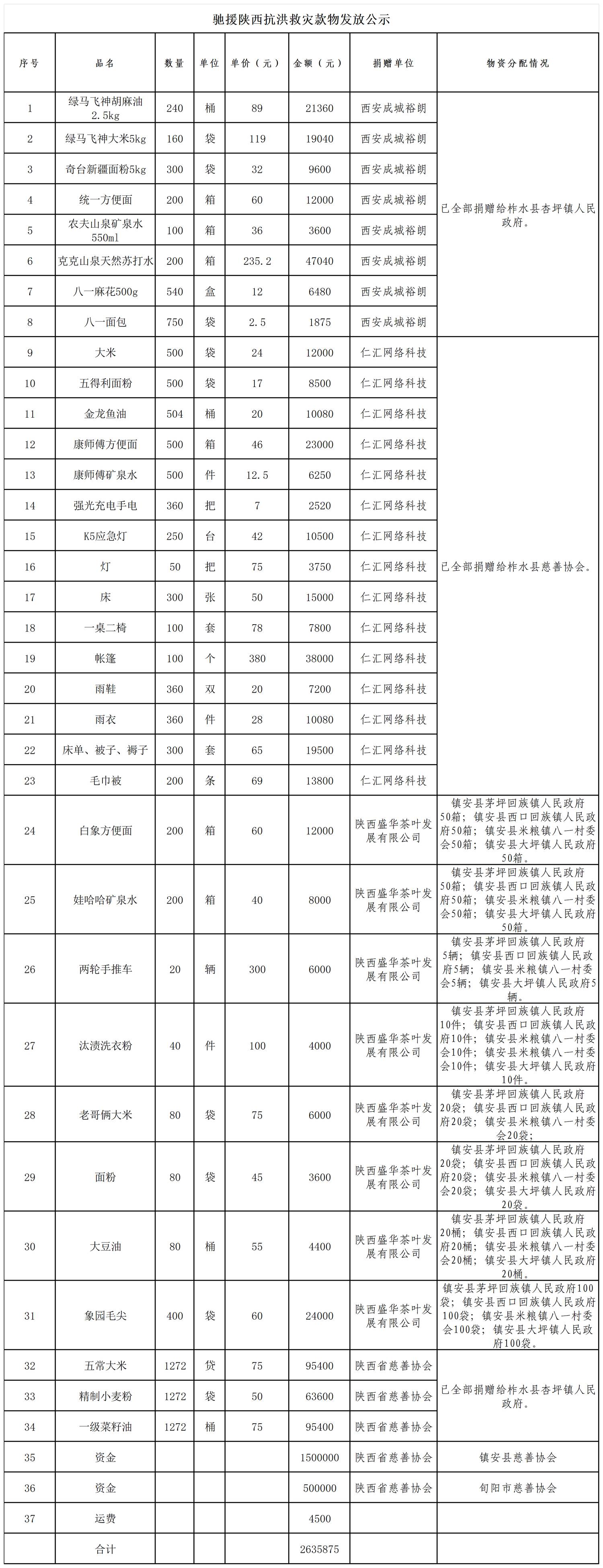 驰援陕西抗洪救灾款物发放公示_物资发放台账.png