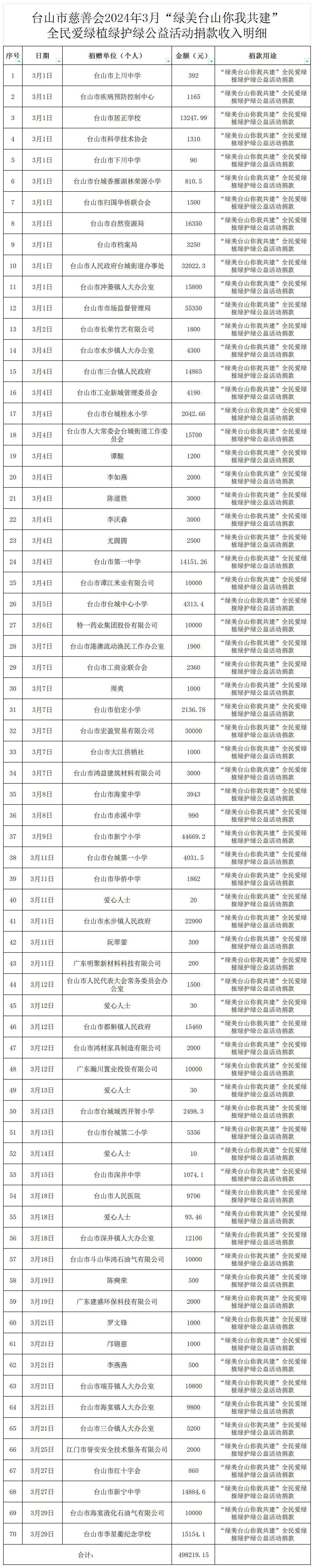 （公示）台山市慈善会2024年3月绿美台山捐款收入明细公示_收入明细公示.jpg