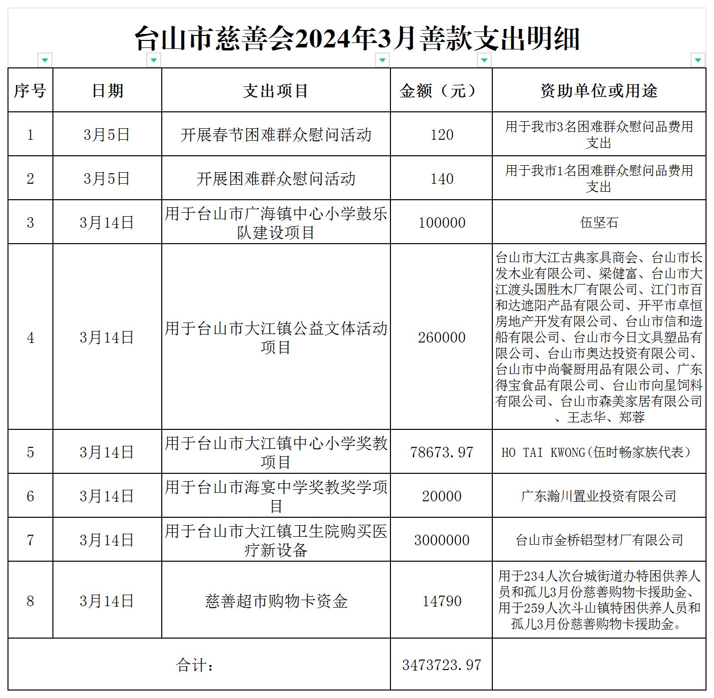 （公示）台山市慈善会2024年3月善款支出明细公示_支出明细公示.jpg