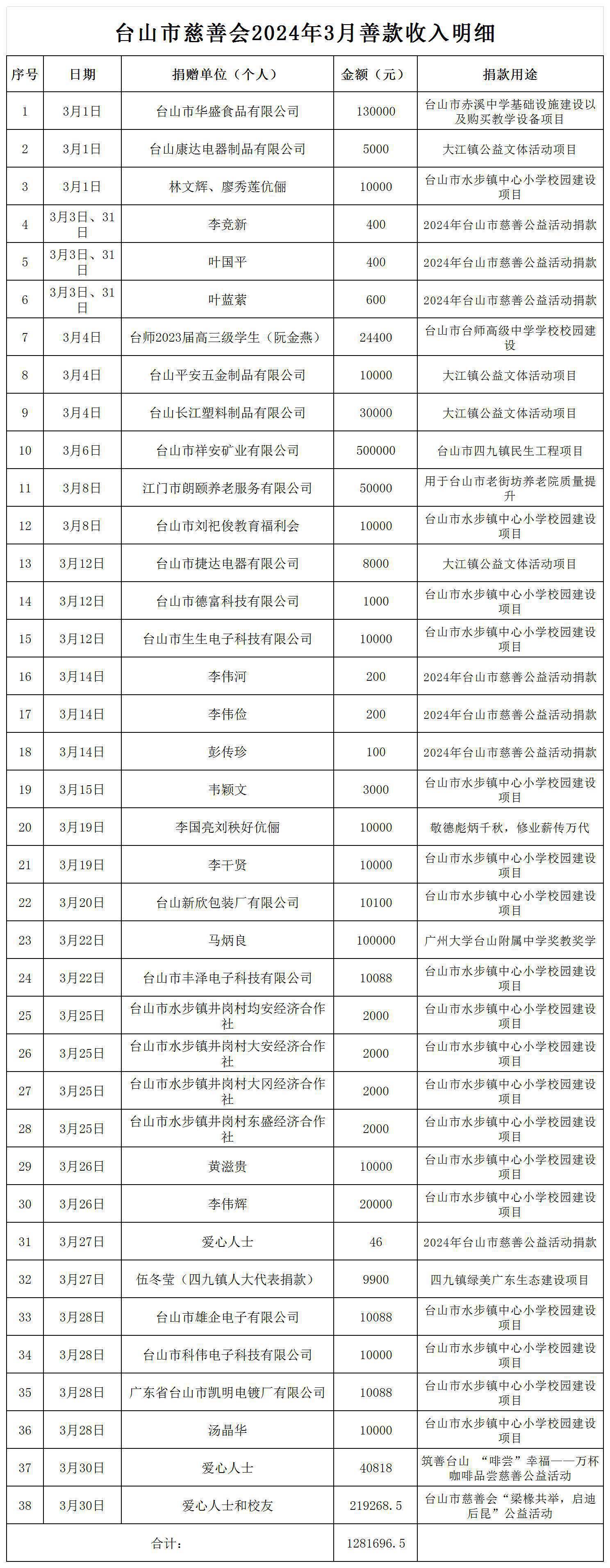 （公示）台山市慈善会2024年3月善款收入明细公示_收入明细公示.jpg