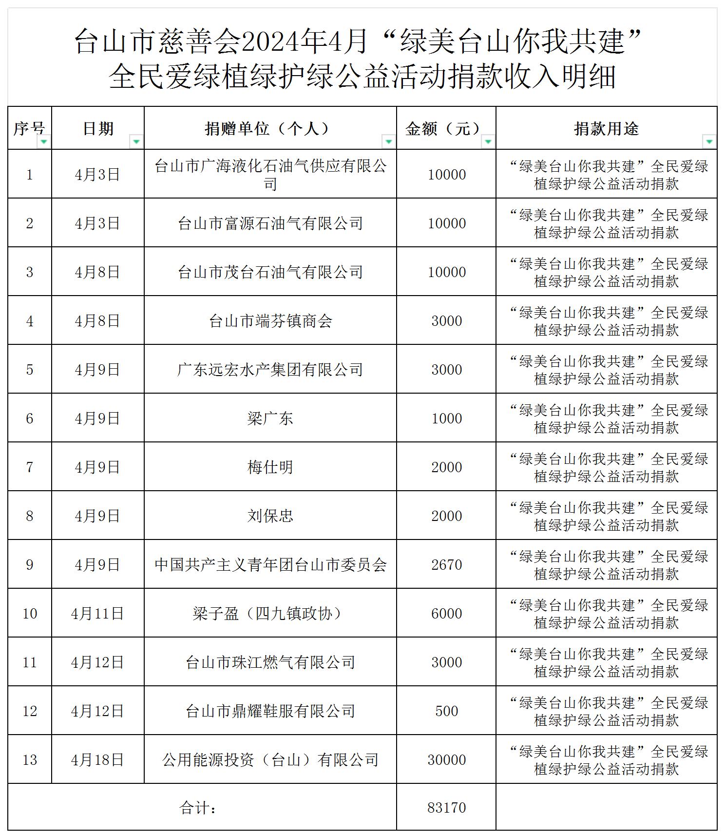 （公示）台山市慈善会2024年4月绿美台山捐款收入明细公示_收入明细公示.jpg