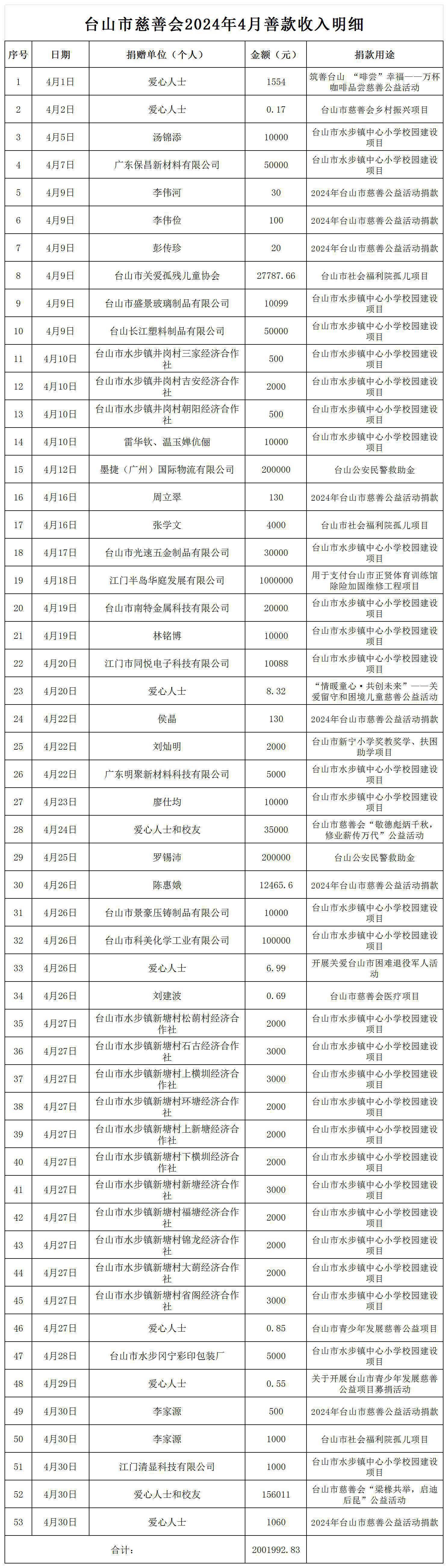 （公示）台山市慈善会2024年4月善款收入明细公示_收入明细公示.jpg