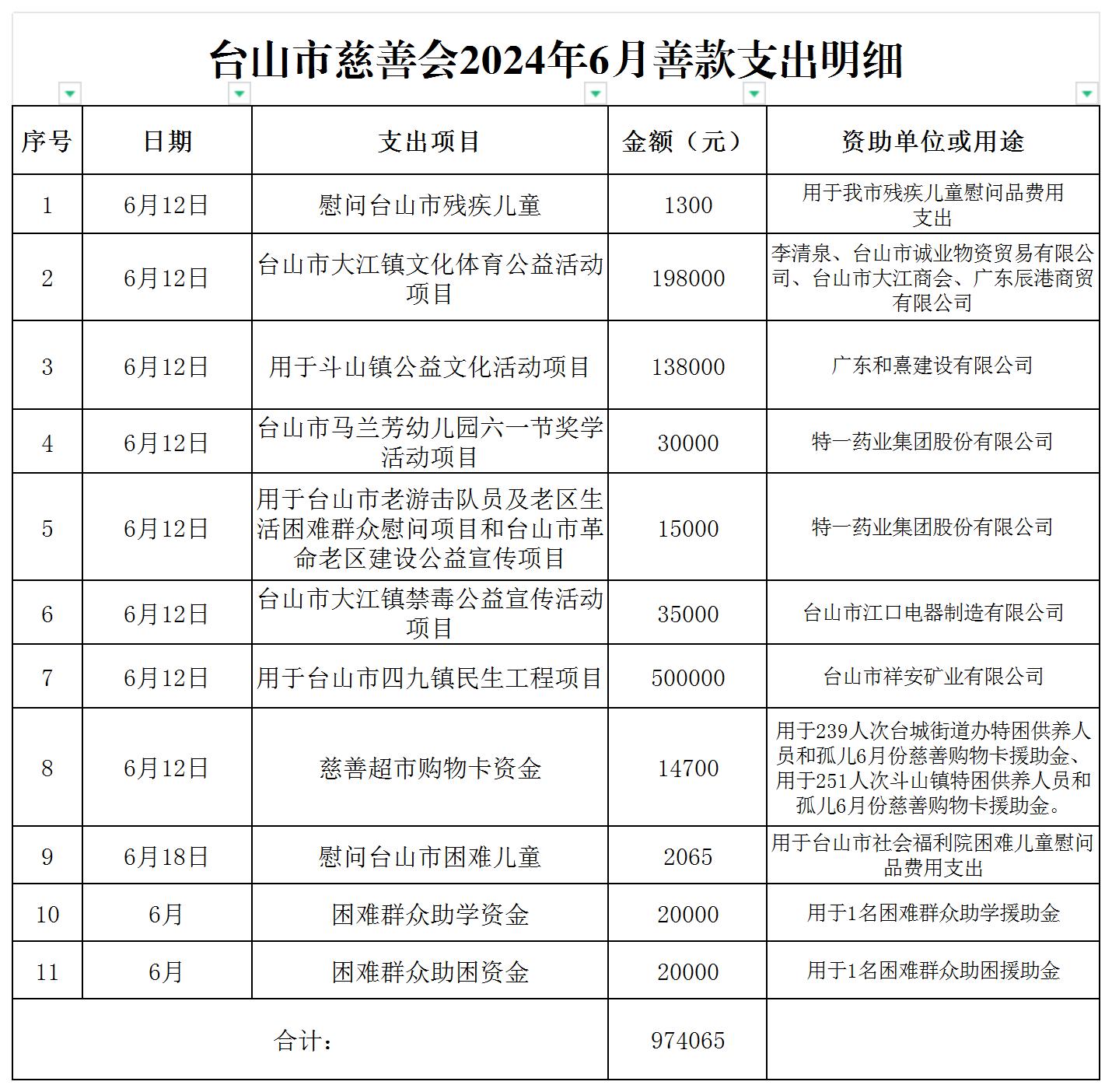 （公示）台山市慈善会2024年6月善款支出明细公示_支出明细公示.jpg