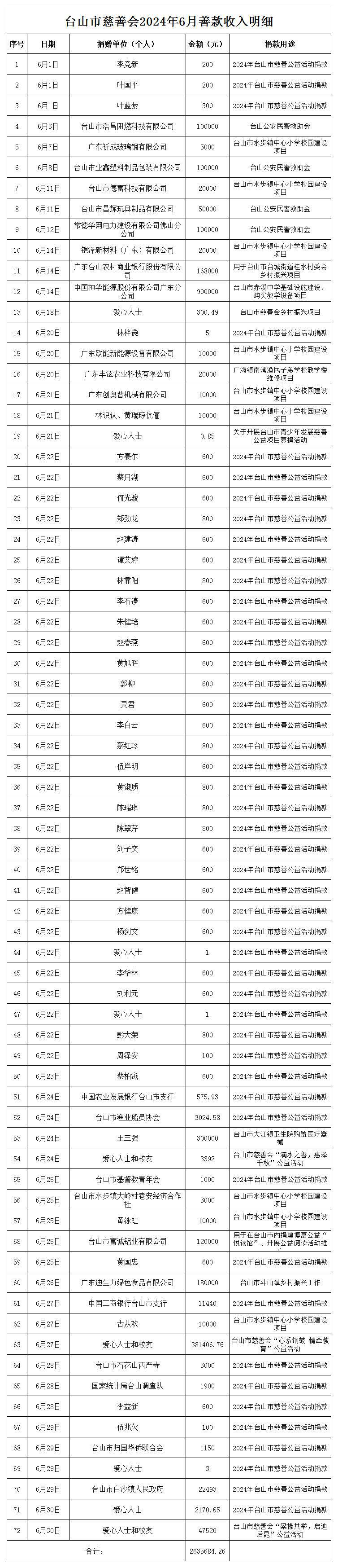 （公示）台山市慈善会2024年6月善款收入明细公示_收入明细公示.jpg