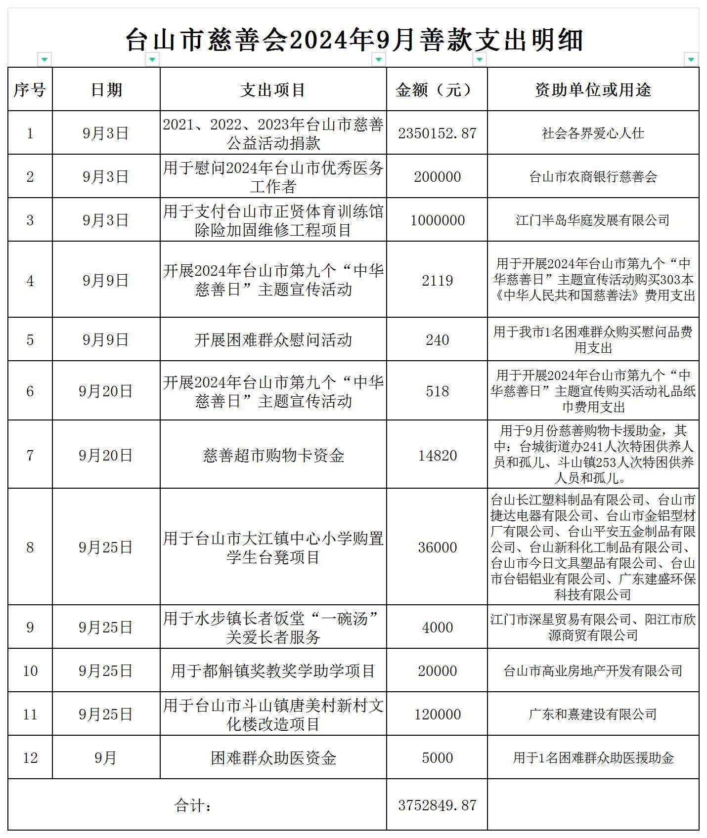 （公示）台山市慈善会2024年9月善款支出明细公示_支出明细公示.jpg