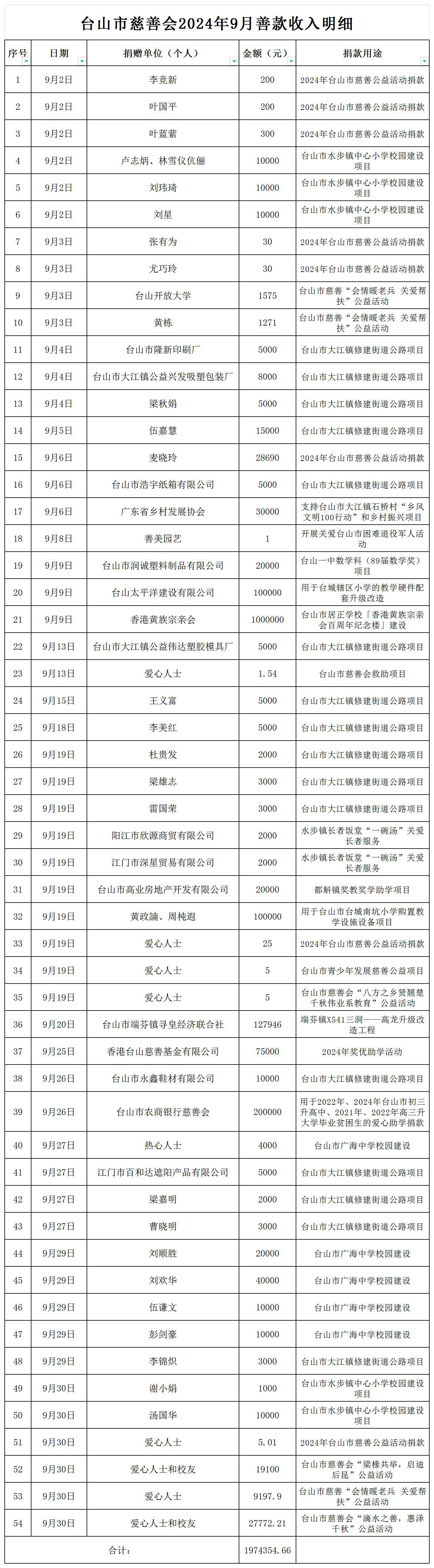 （公示）台山市慈善会2024年9月善款收入明细公示_收入明细公示.jpg