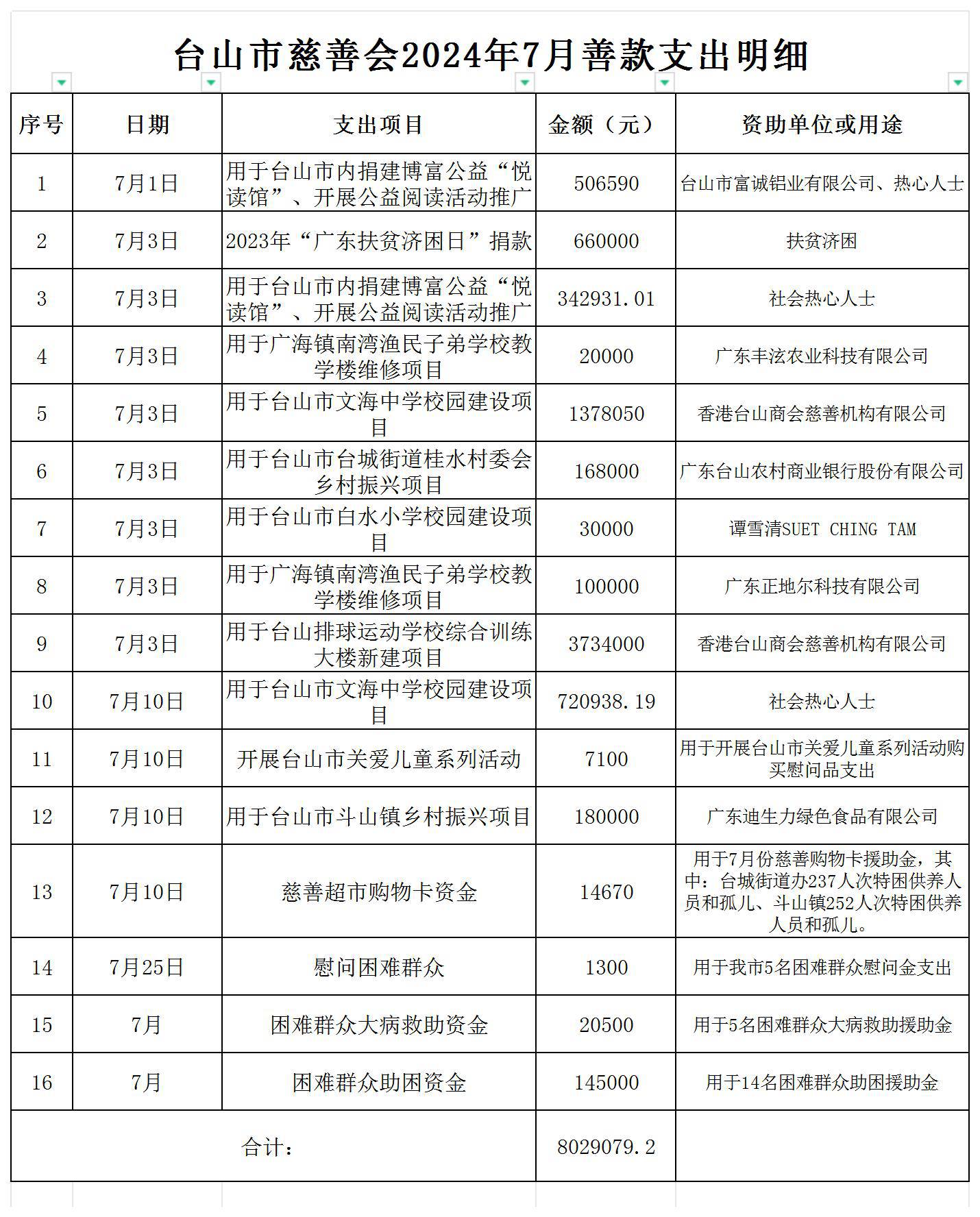 （公示）台山市慈善会2024年7月善款支出明细公示_支出明细公示.jpg