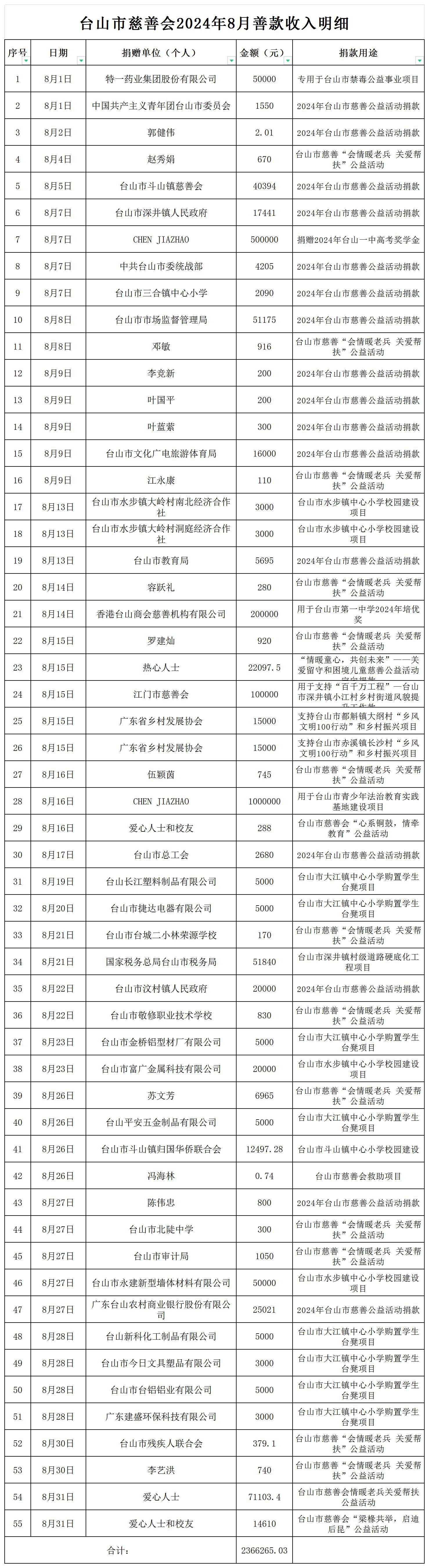 （公示）台山市慈善会2024年8月善款收入明细公示_收入明细公示.jpg