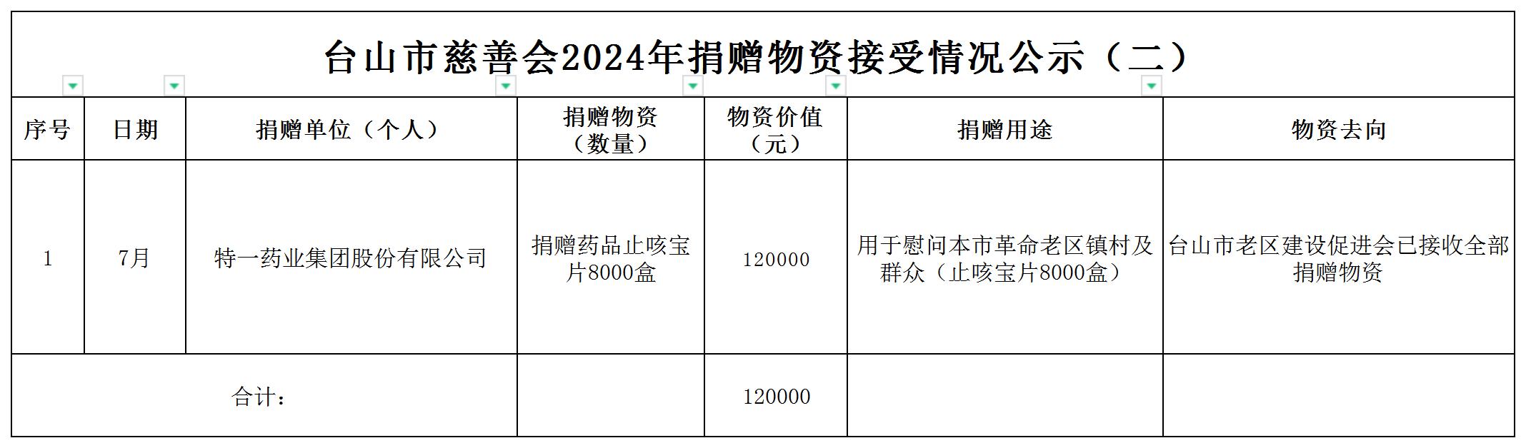 台山市慈善会2024年捐赠物资接受情况公示（二）_台山市慈善会2022年捐赠物资接受情况公示.jpg