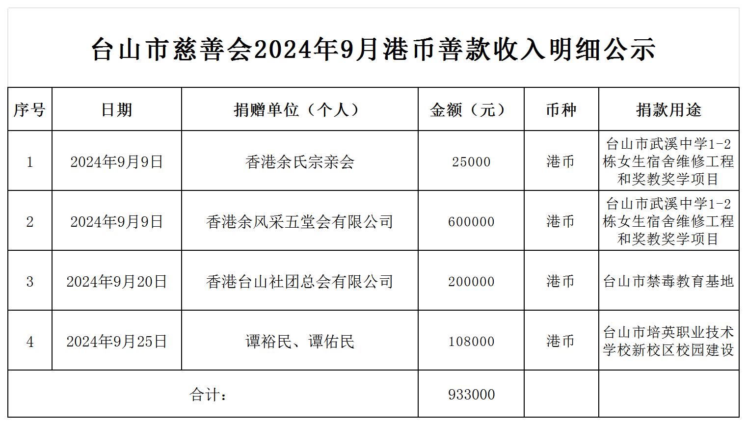 （公示）台山市慈善会2024年9月港币善款收入明细公示_收入明细公示.jpg